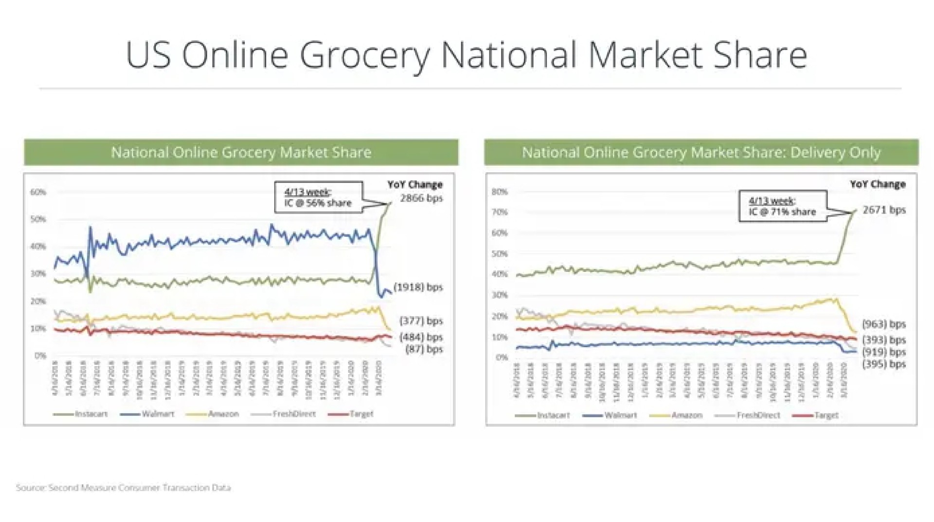 us grocery national market share | Instacart