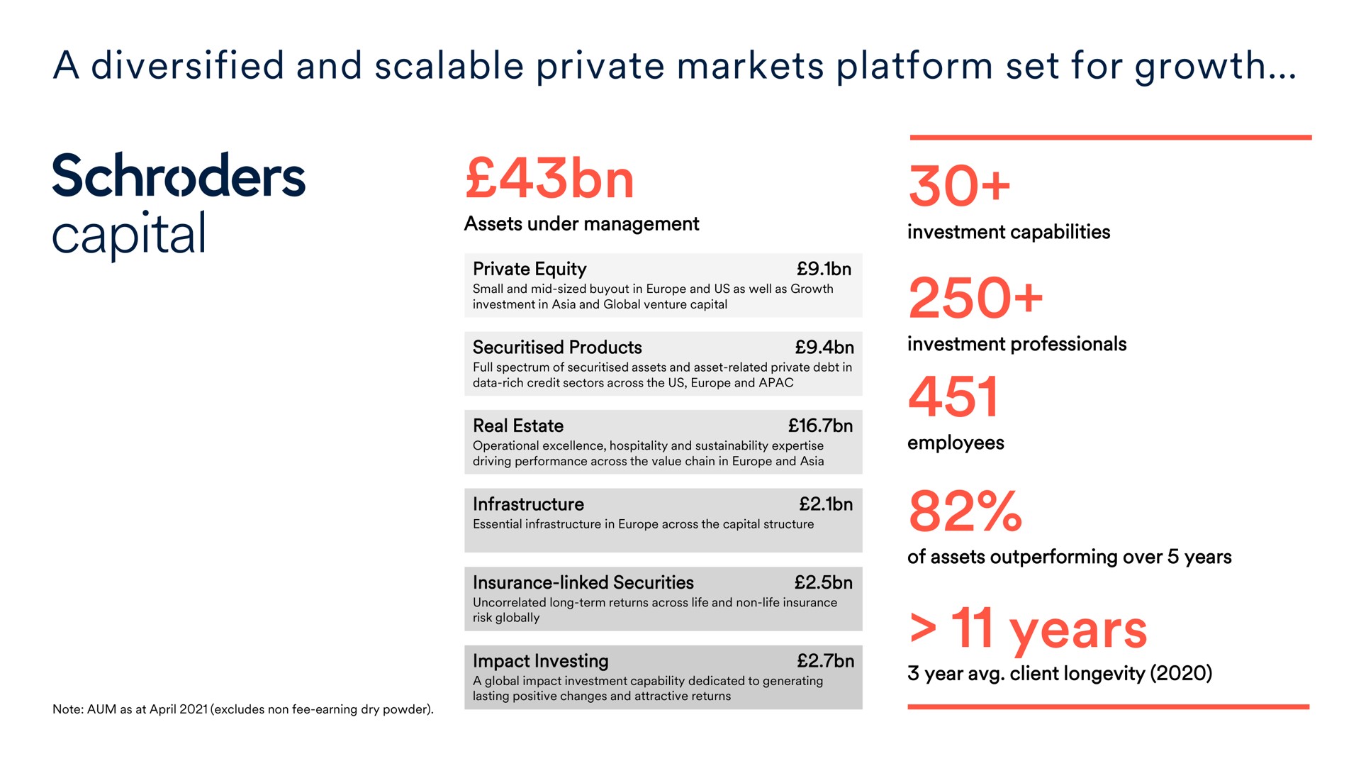 a diversified and scalable private markets platform set for growth years capital | Schroders