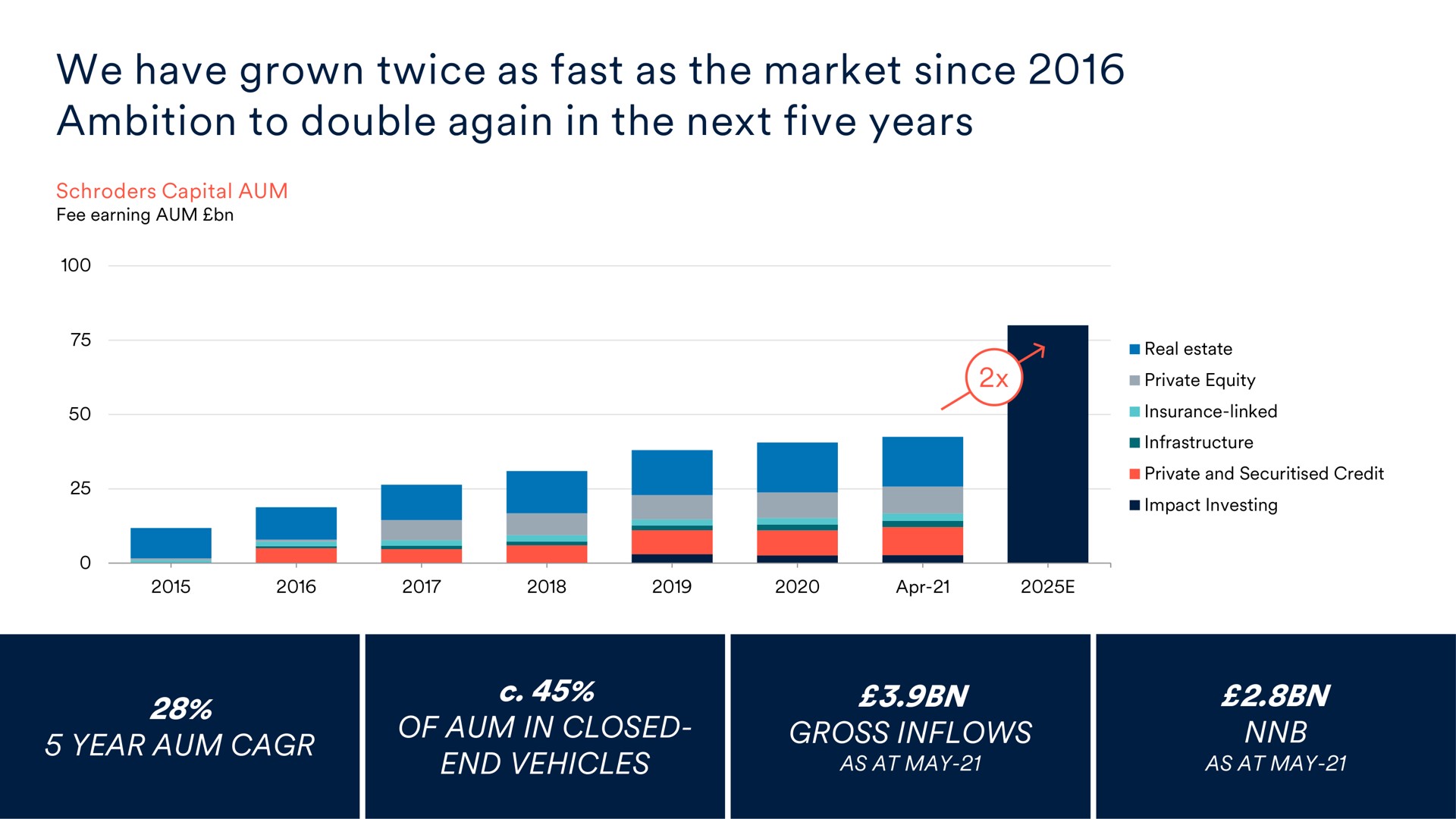 we have grown twice as fast as the market since ambition to double again in the next five years | Schroders