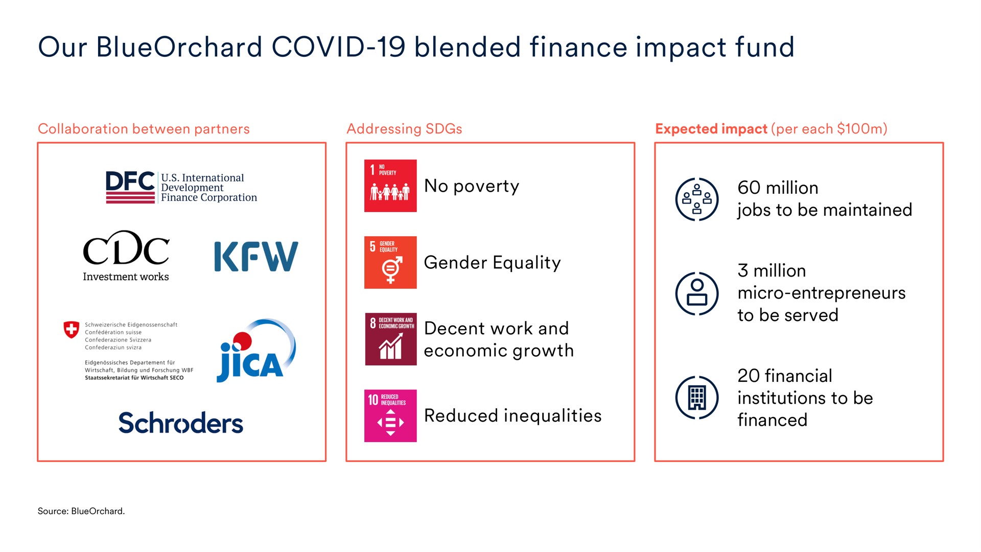 our covid blended finance impact fund | Schroders