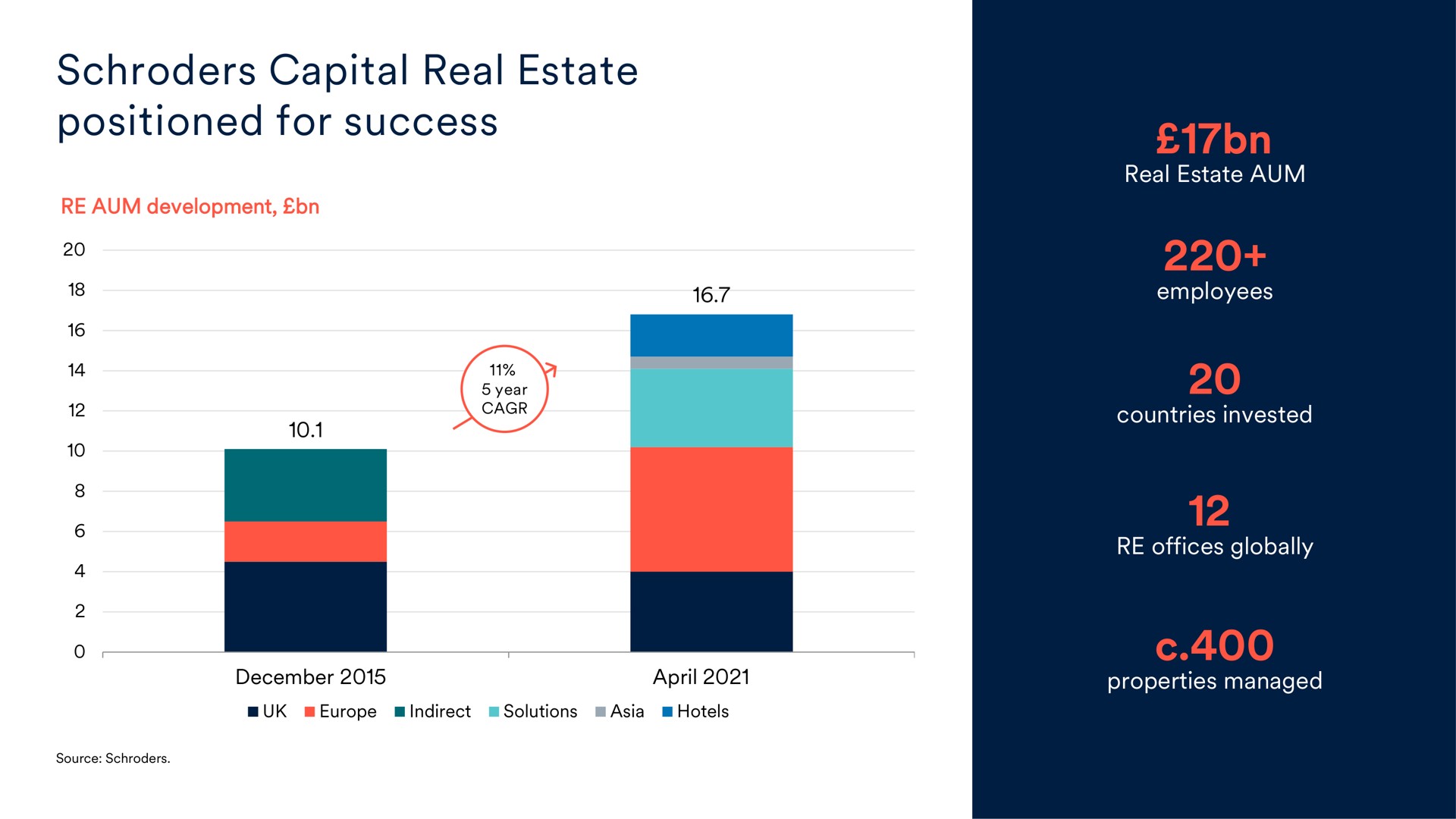 capital real estate positioned for success | Schroders