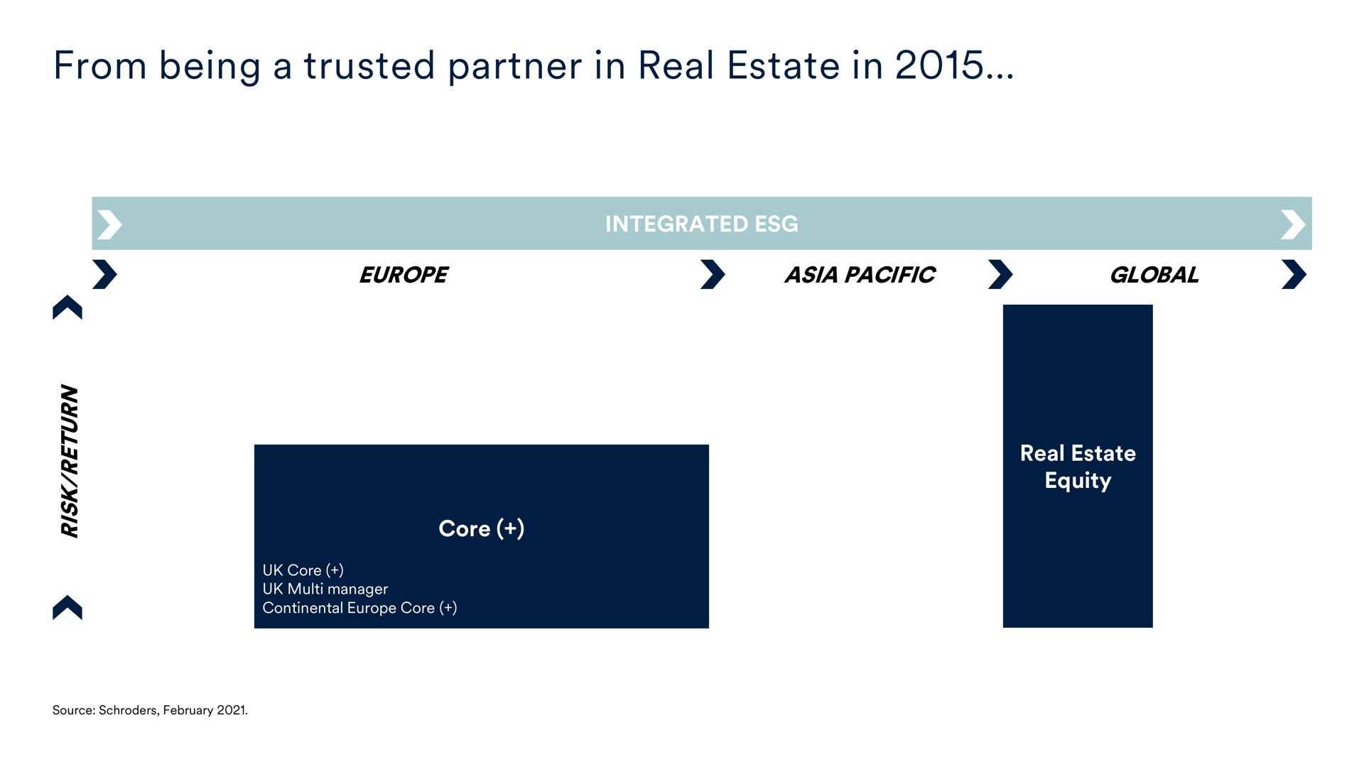 from being a trusted partner in real estate in | Schroders