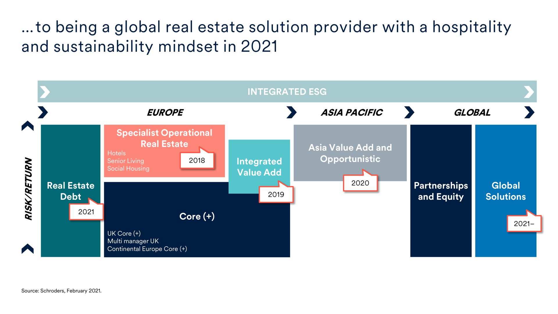 to being a global real estate solution provider with a hospitality and in | Schroders