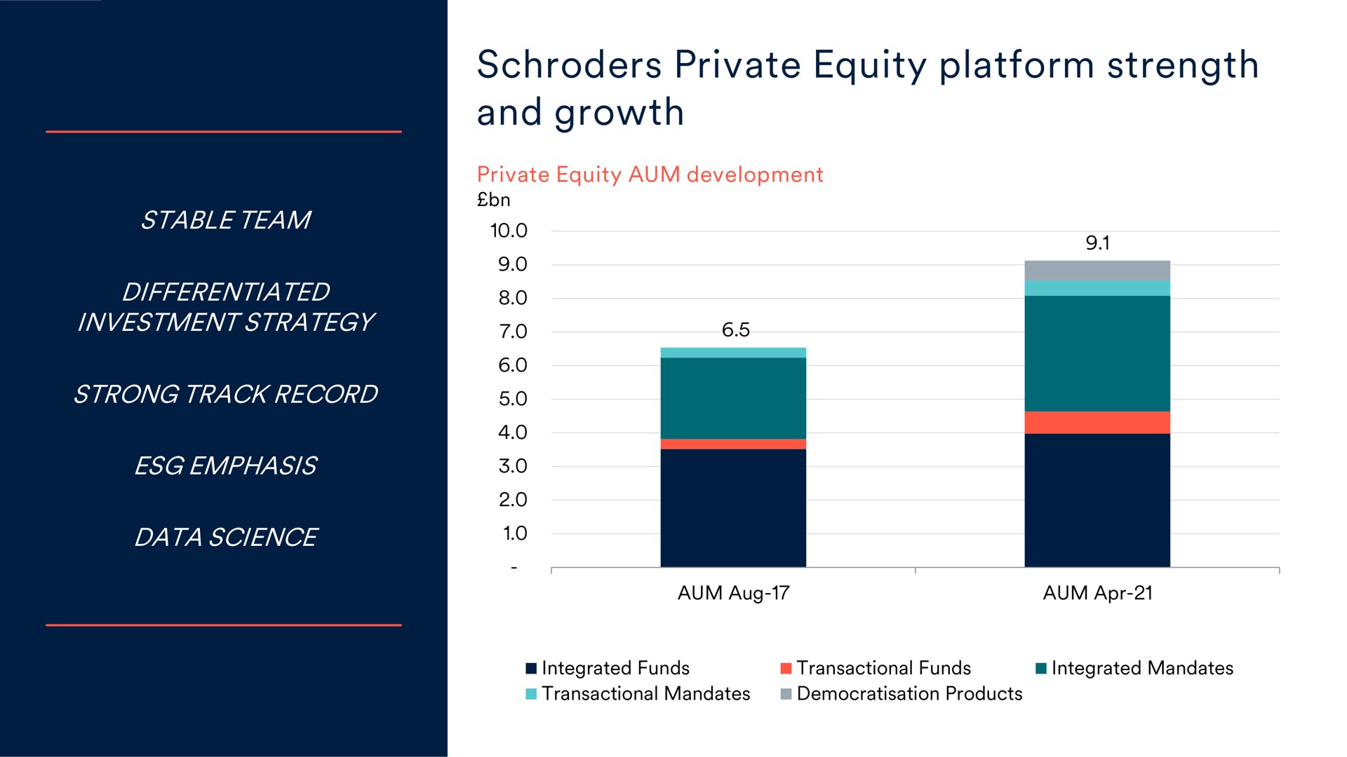 private equity platform strength and growth | Schroders