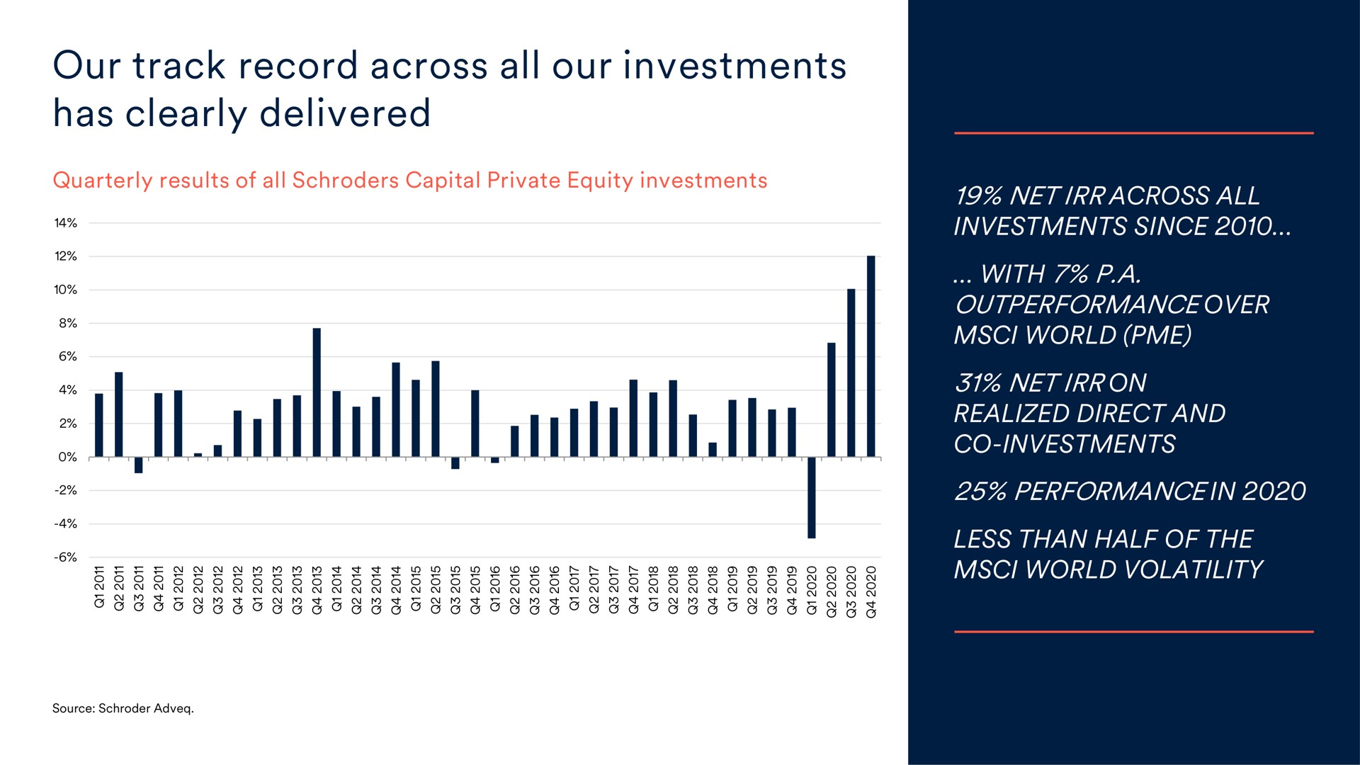 our track record across all our investments has clearly delivered a i realized direct and investments | Schroders