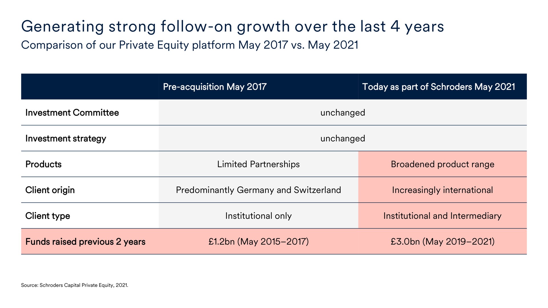 generating strong follow on growth over the last years | Schroders