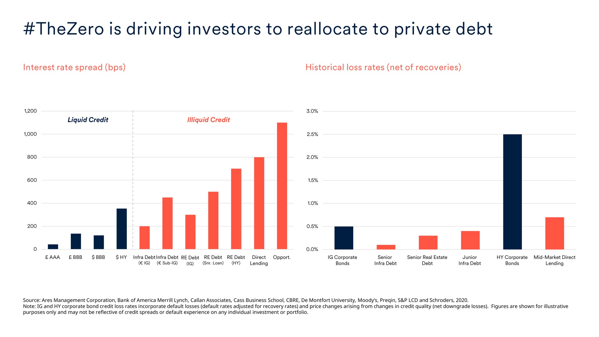 is driving investors to reallocate to private debt | Schroders