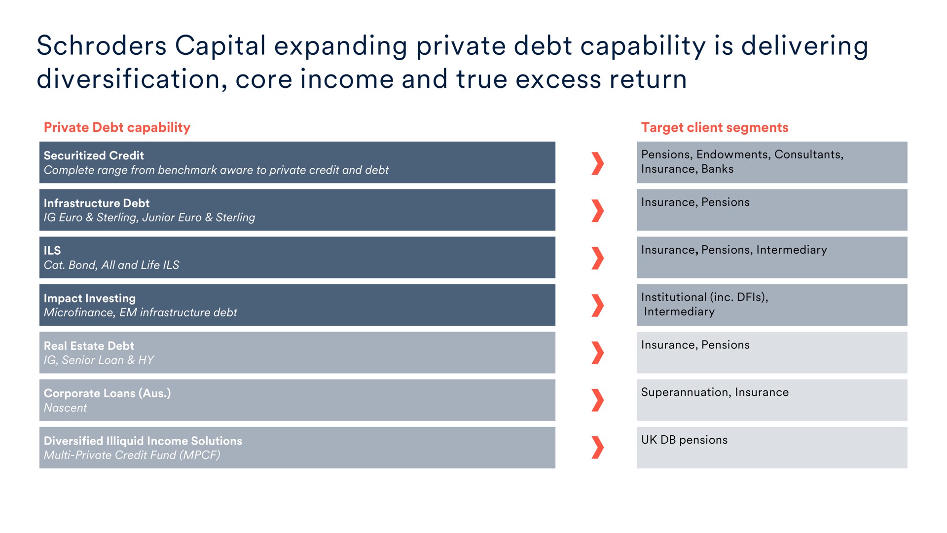 capital expanding private debt capability is delivering diversification core income and true excess return | Schroders