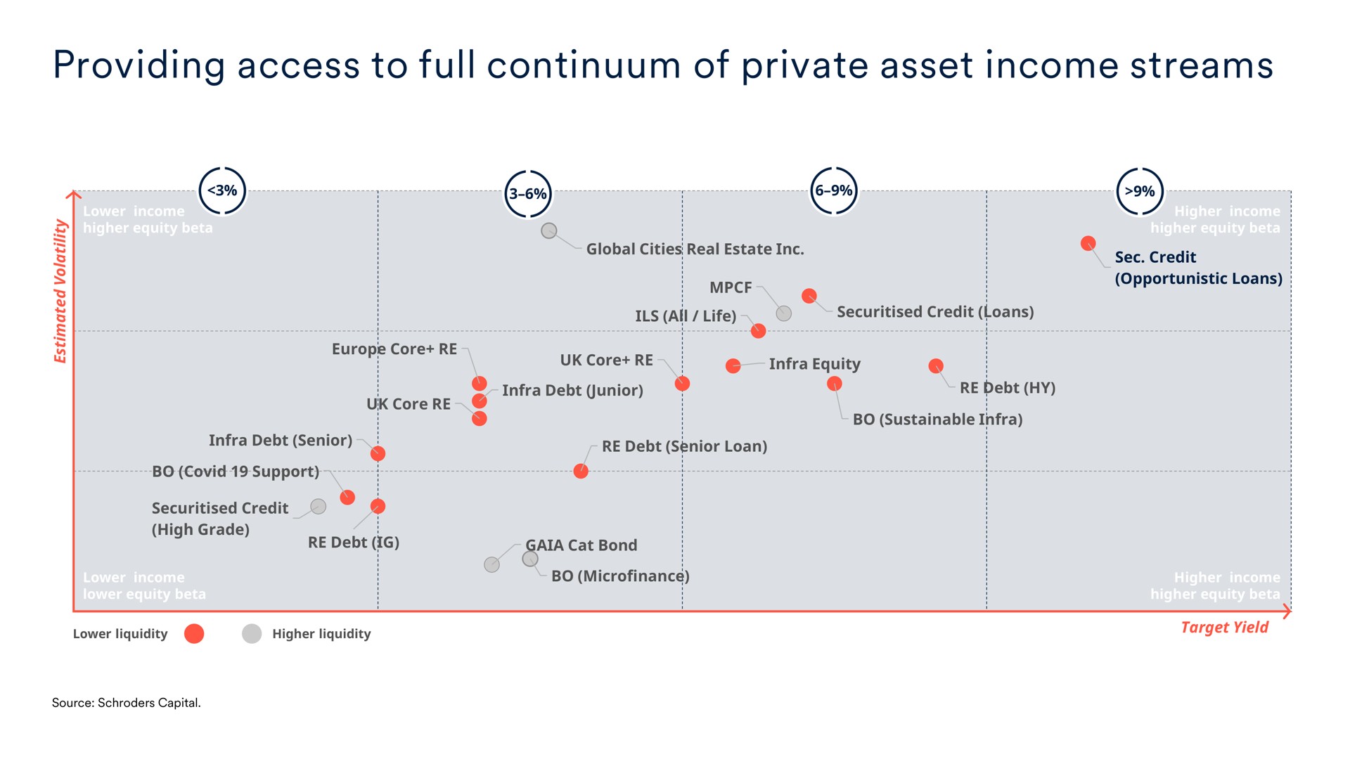 providing access to full continuum of private asset income streams | Schroders