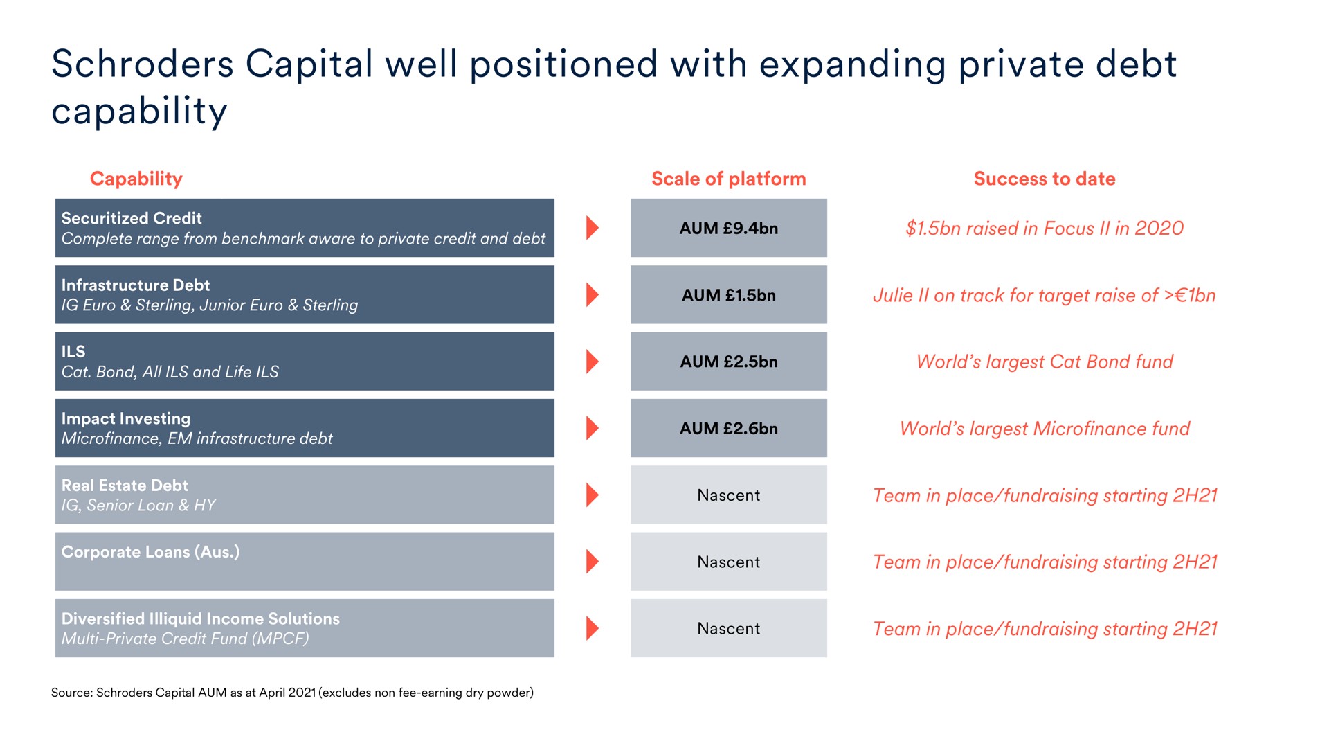 capital well positioned with expanding private debt capability | Schroders