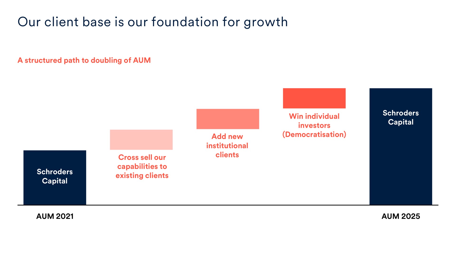 our client base is our foundation for growth | Schroders