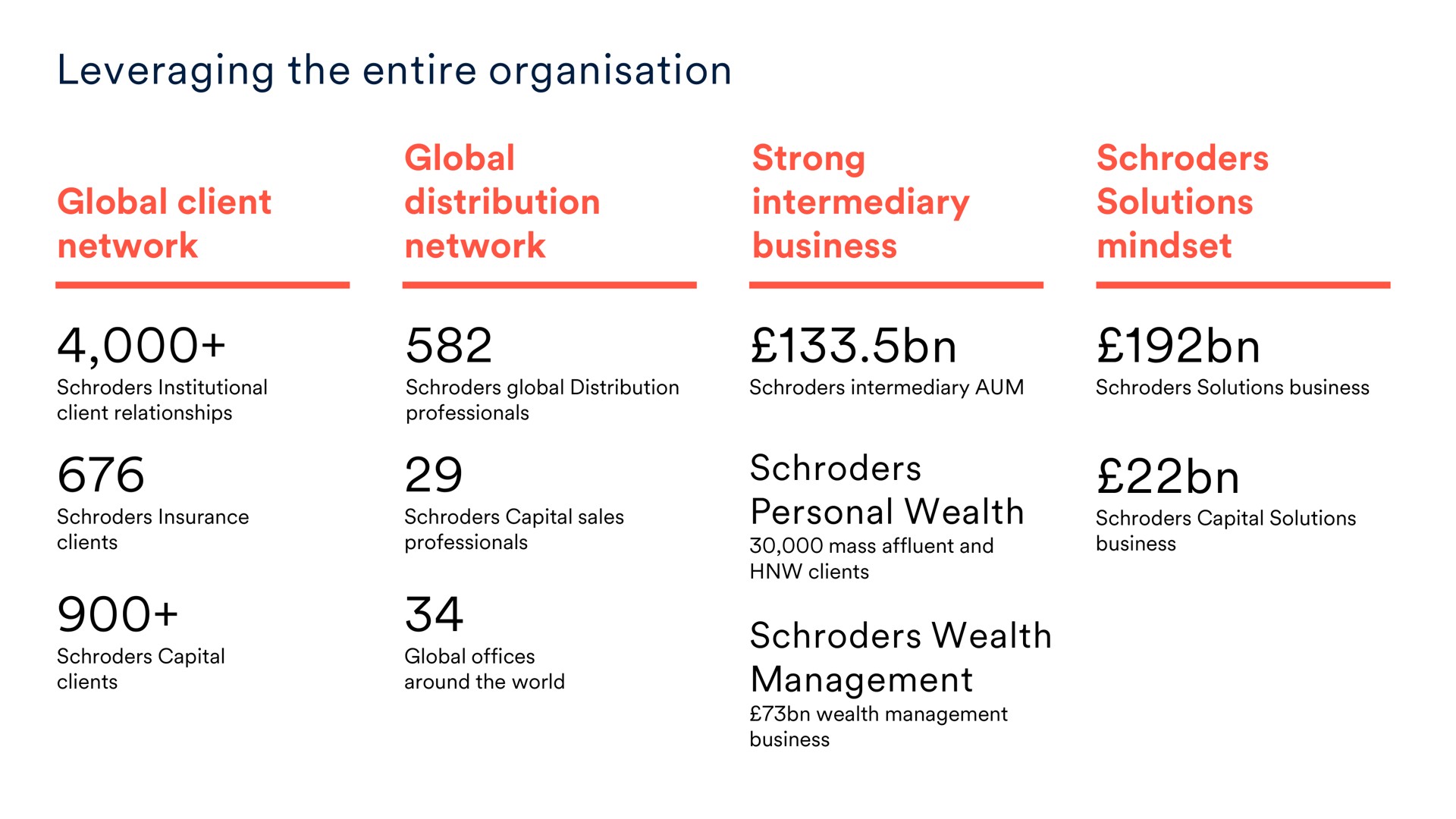 leveraging the entire | Schroders