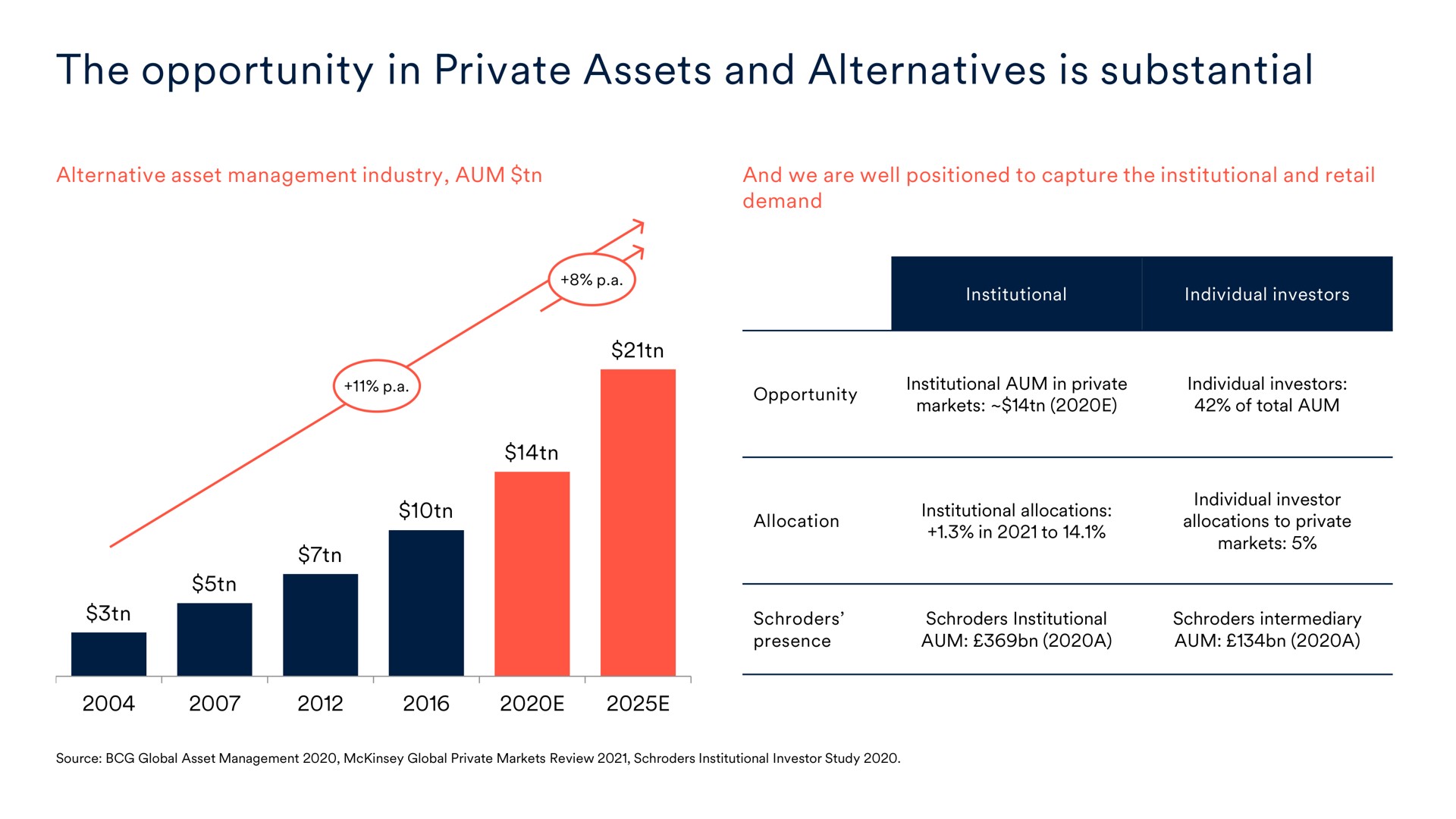 the opportunity in private assets and alternatives is substantial | Schroders