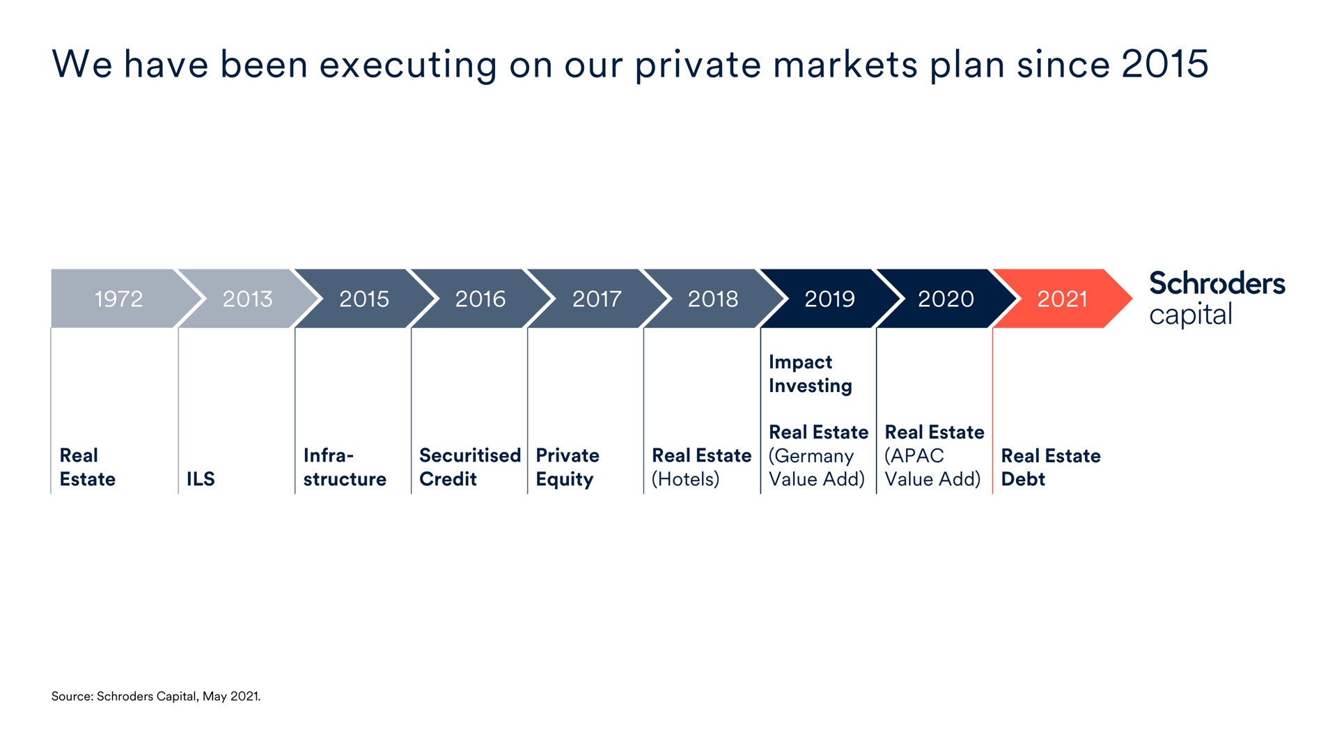 we have been executing on our private markets plan since | Schroders