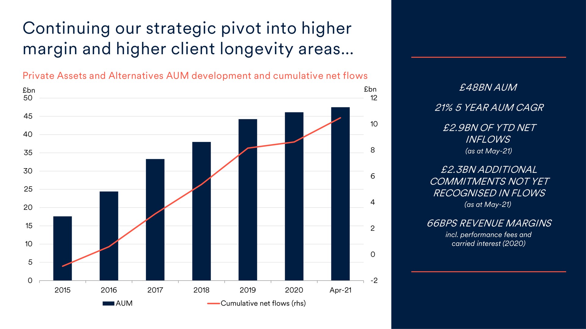 continuing our strategic pivot into higher margin and higher client longevity areas | Schroders