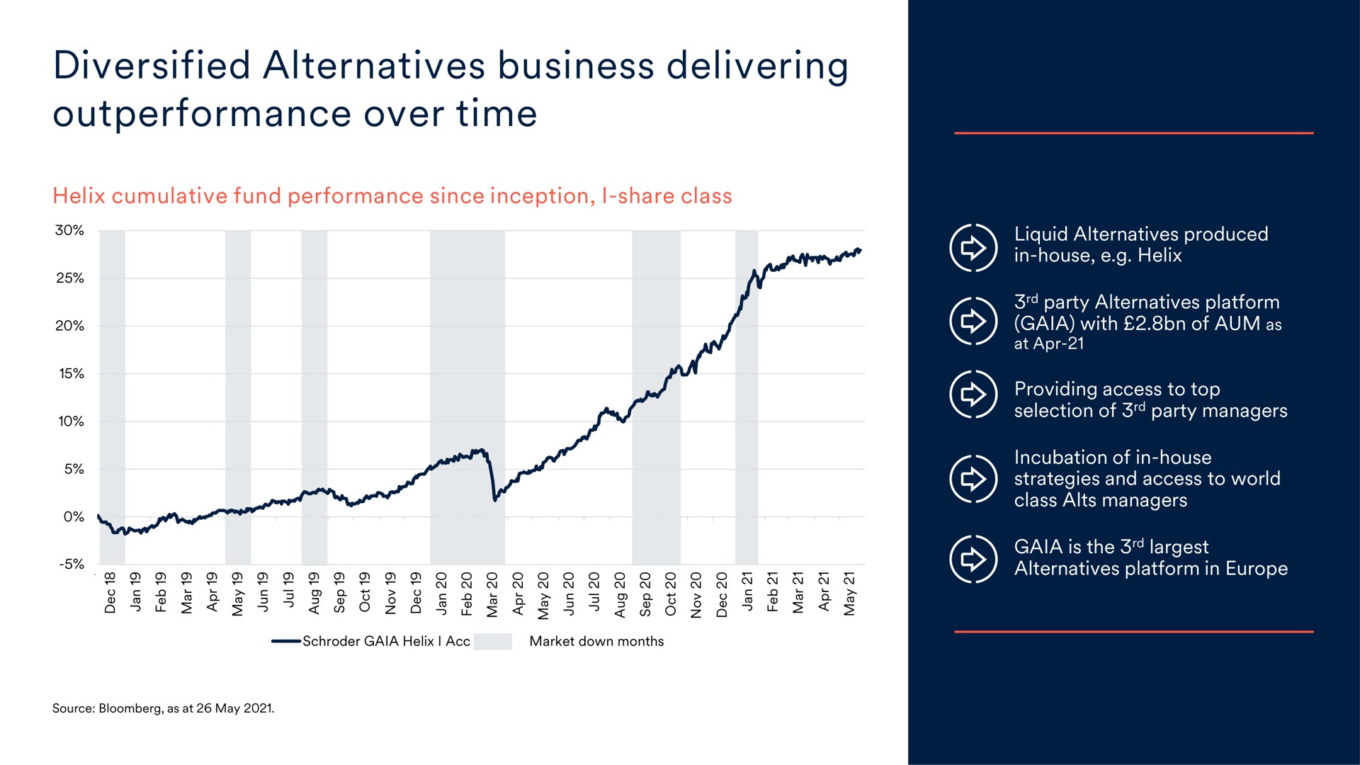 diversified alternatives business delivering over time | Schroders