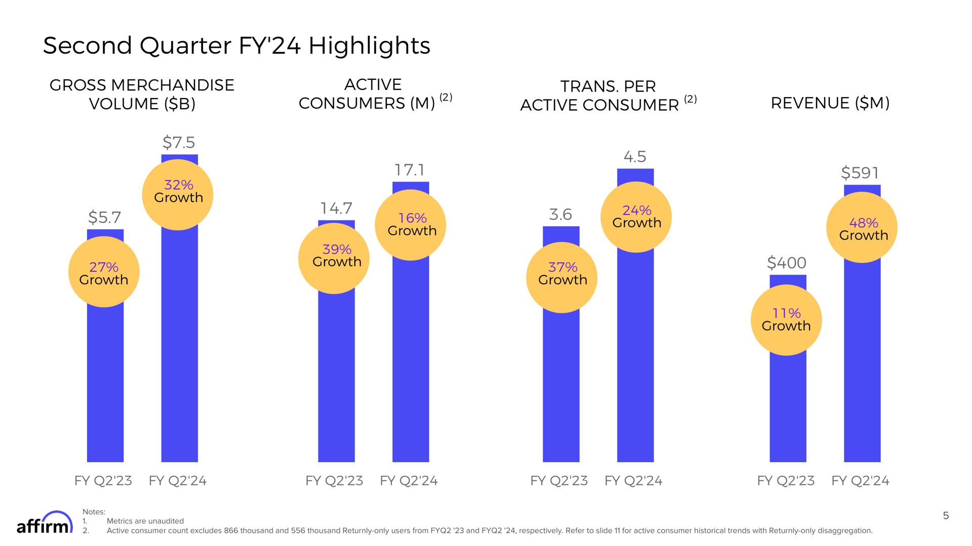 second quarter highlights gross merchandise volume active consumers per active consumer revenue growth as growth | Affirm
