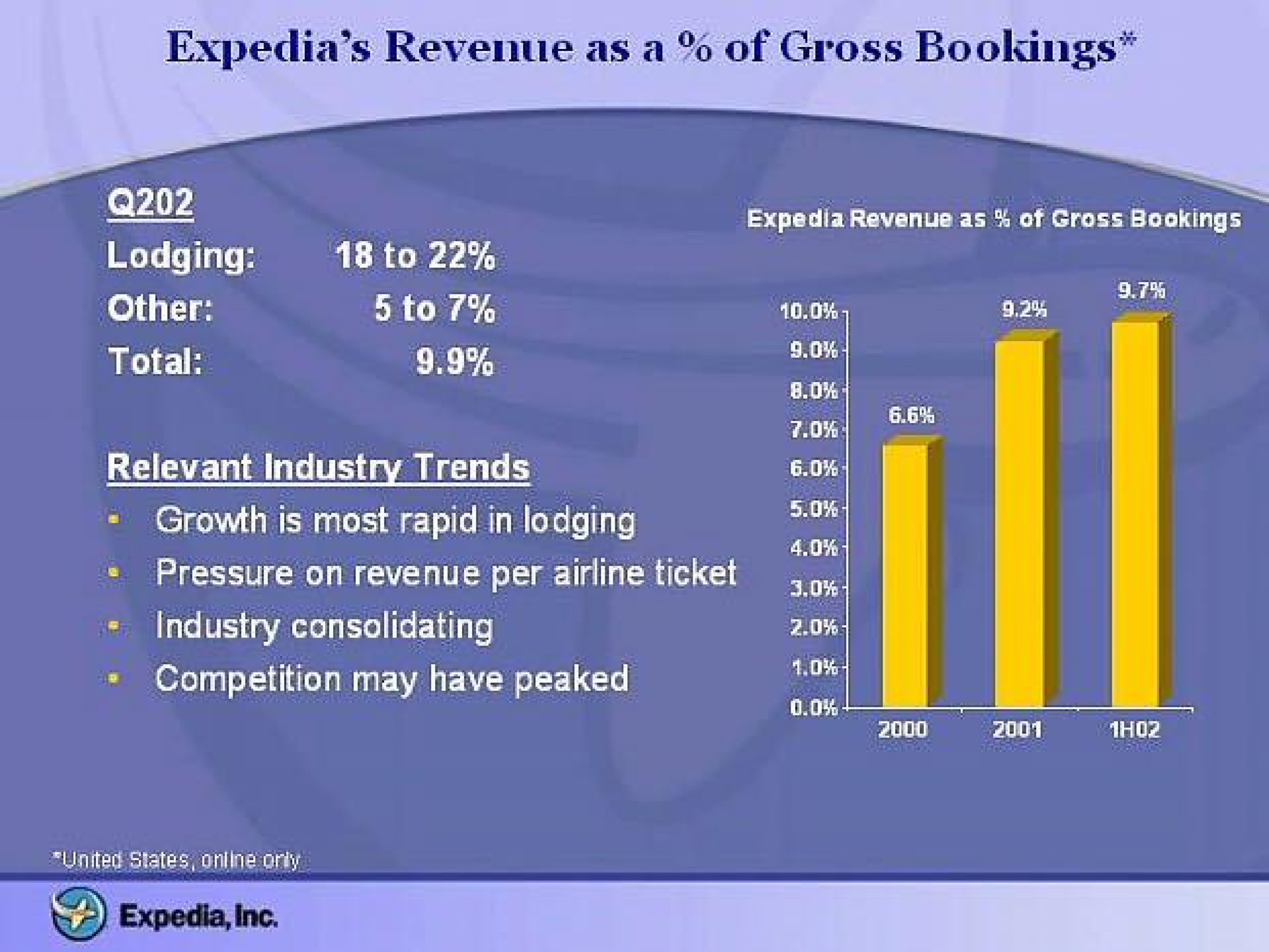 revenue as a of gross bookings total aby growth is most rapid in lodging industry consolidating the | Expedia