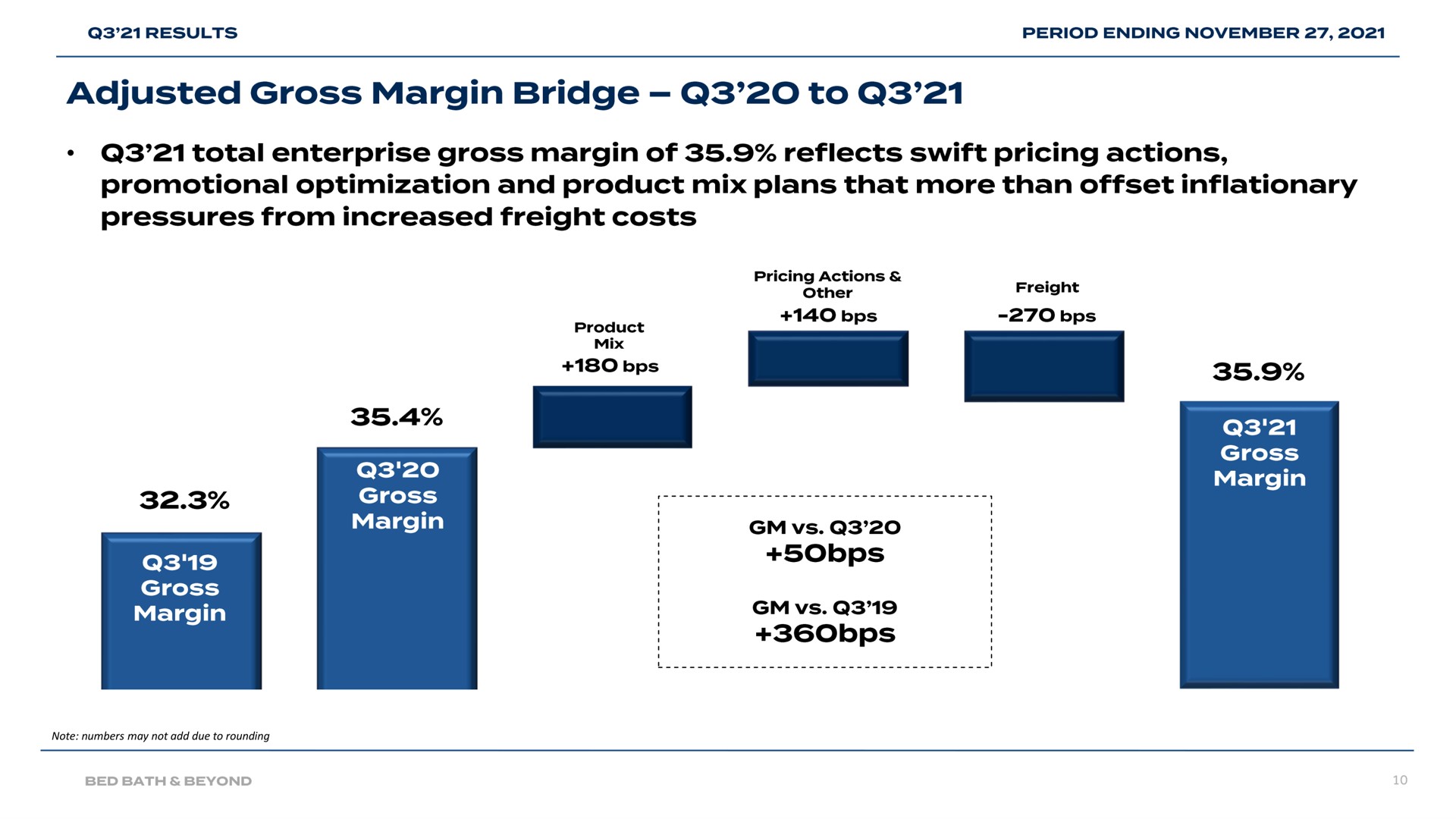 adjusted gross margin bridge to total enterprise gross margin of reflects swift pricing actions promotional optimization and product mix plans that more than offset inflationary pressures from increased freight costs peseta | Bed Bath & Beyond