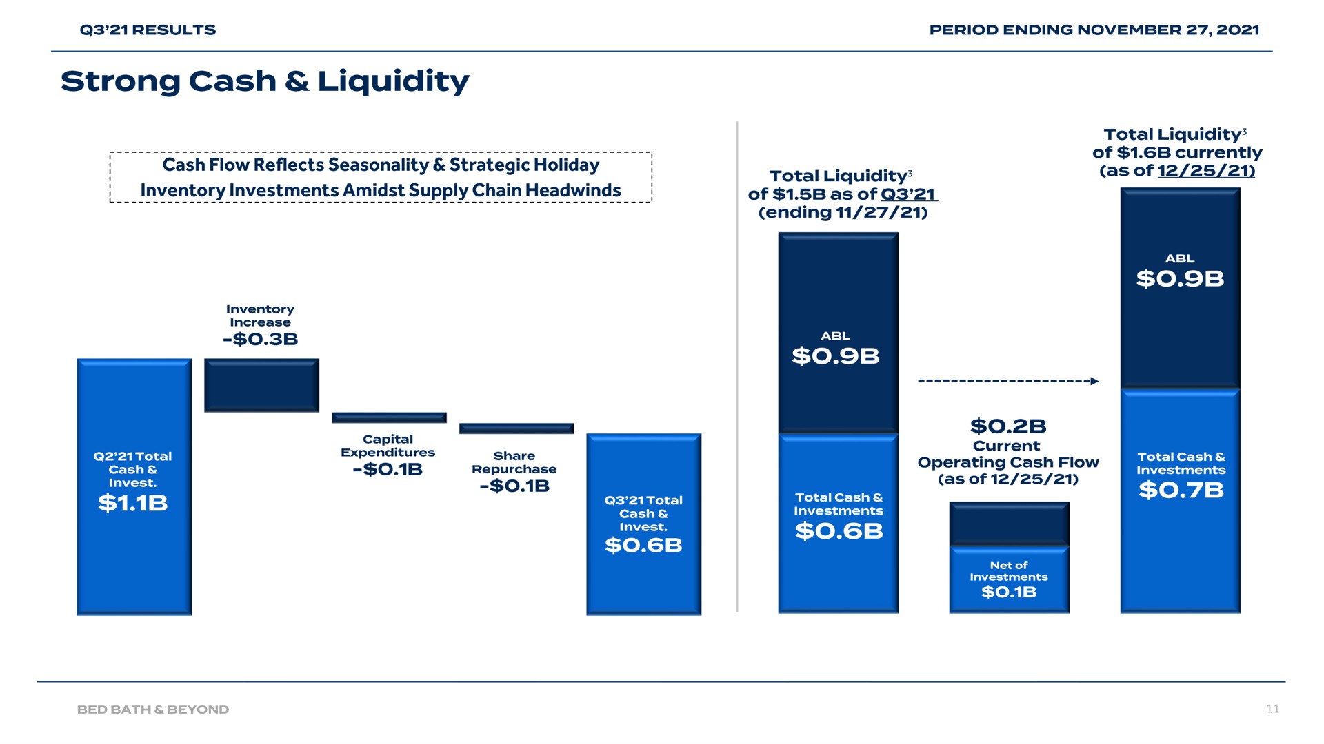 strong cash liquidity | Bed Bath & Beyond