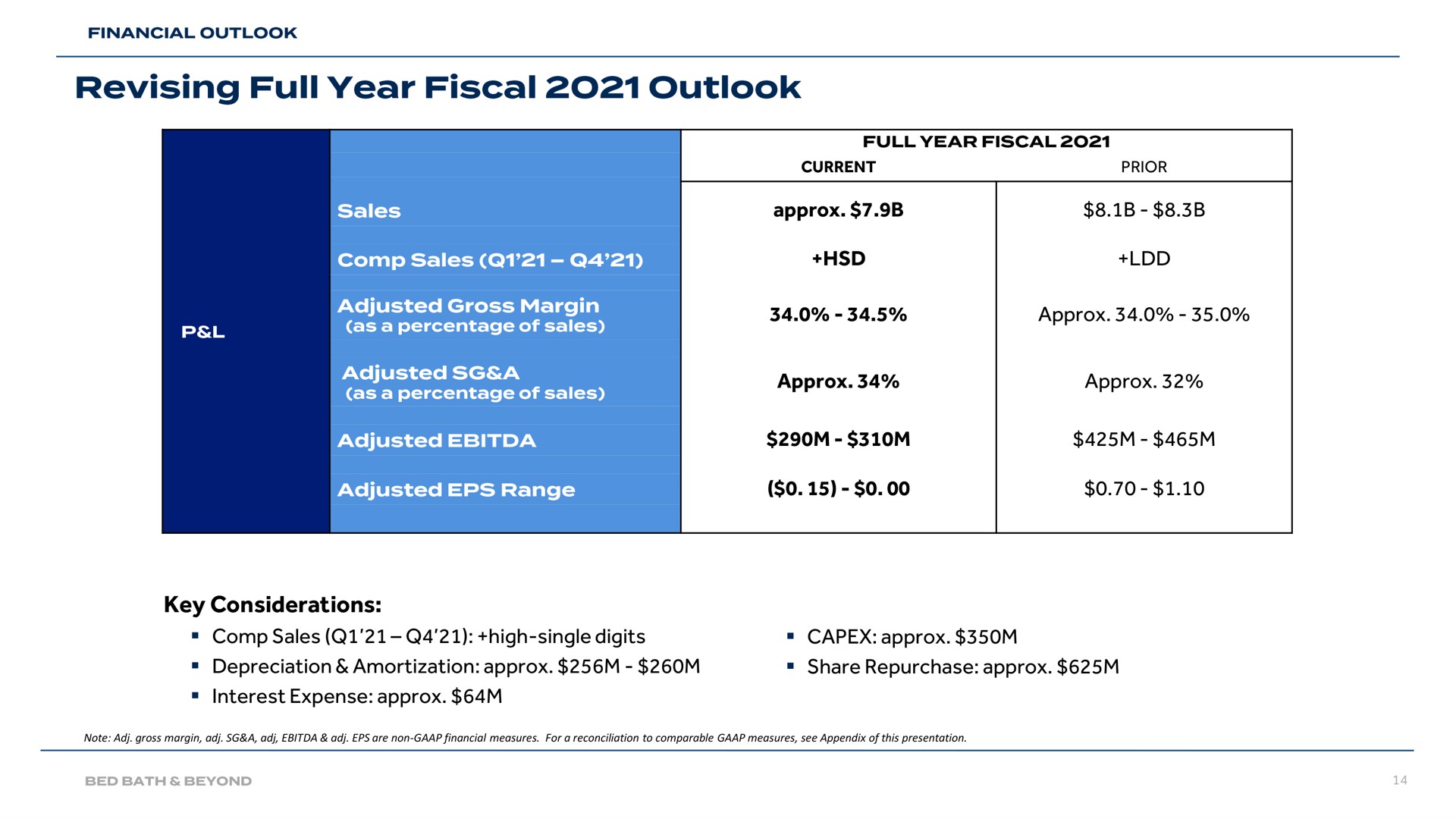 key considerations capital allocation revising full year fiscal outlook | Bed Bath & Beyond