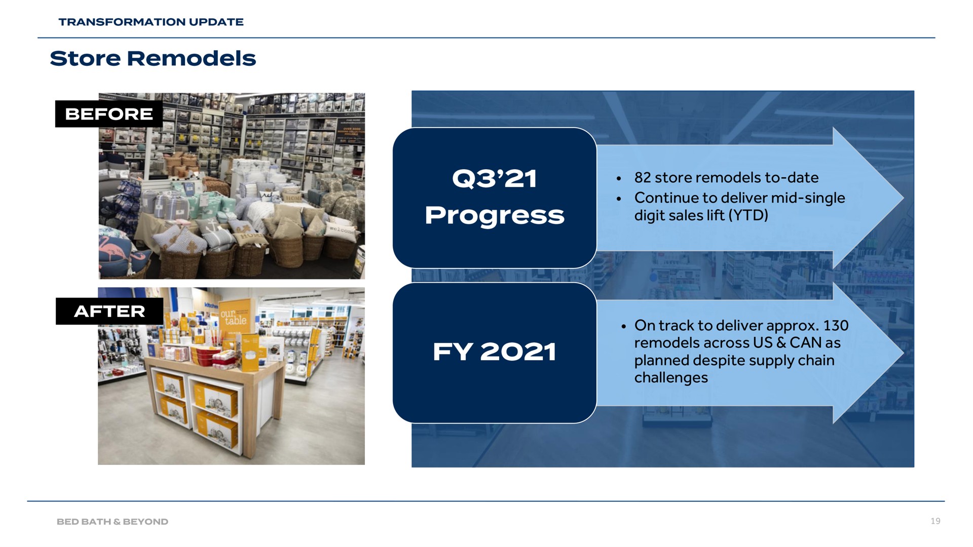 store remodels to date continue to deliver mid single digit sales lift on track to deliver remodels across us can as planned despite supply chain challenges prog | Bed Bath & Beyond