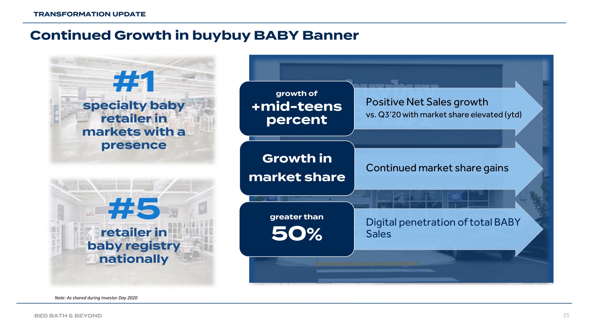 positive net sales growth continued market share gains digital penetration of total baby sales in banner specialty markets with a presence retailer in registry nationally mid teens percent in | Bed Bath & Beyond