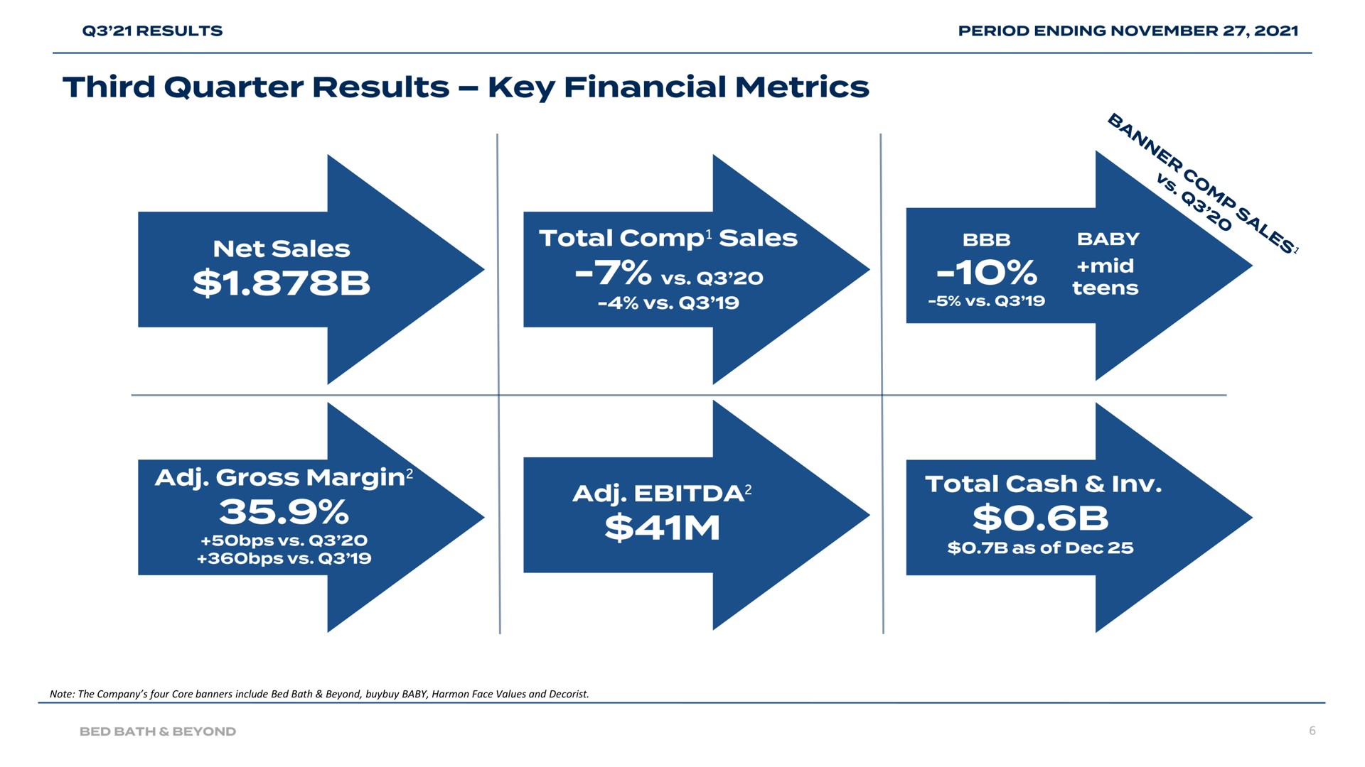 third quarter results key financial metrics gross margin total cash | Bed Bath & Beyond