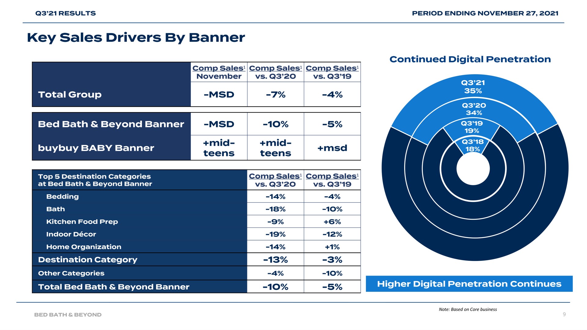 key sales drivers by banner | Bed Bath & Beyond