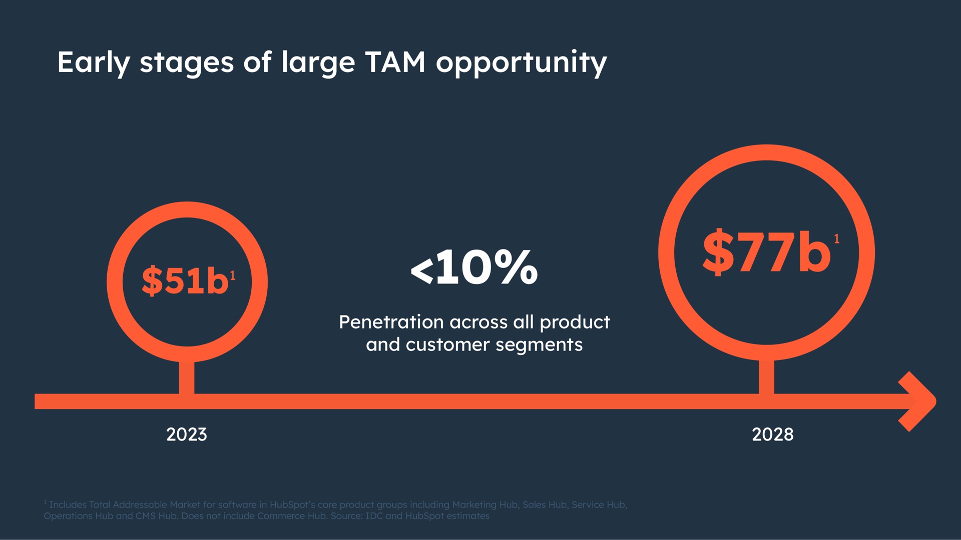 early stages of large tam opportunity and customer segments | Hubspot