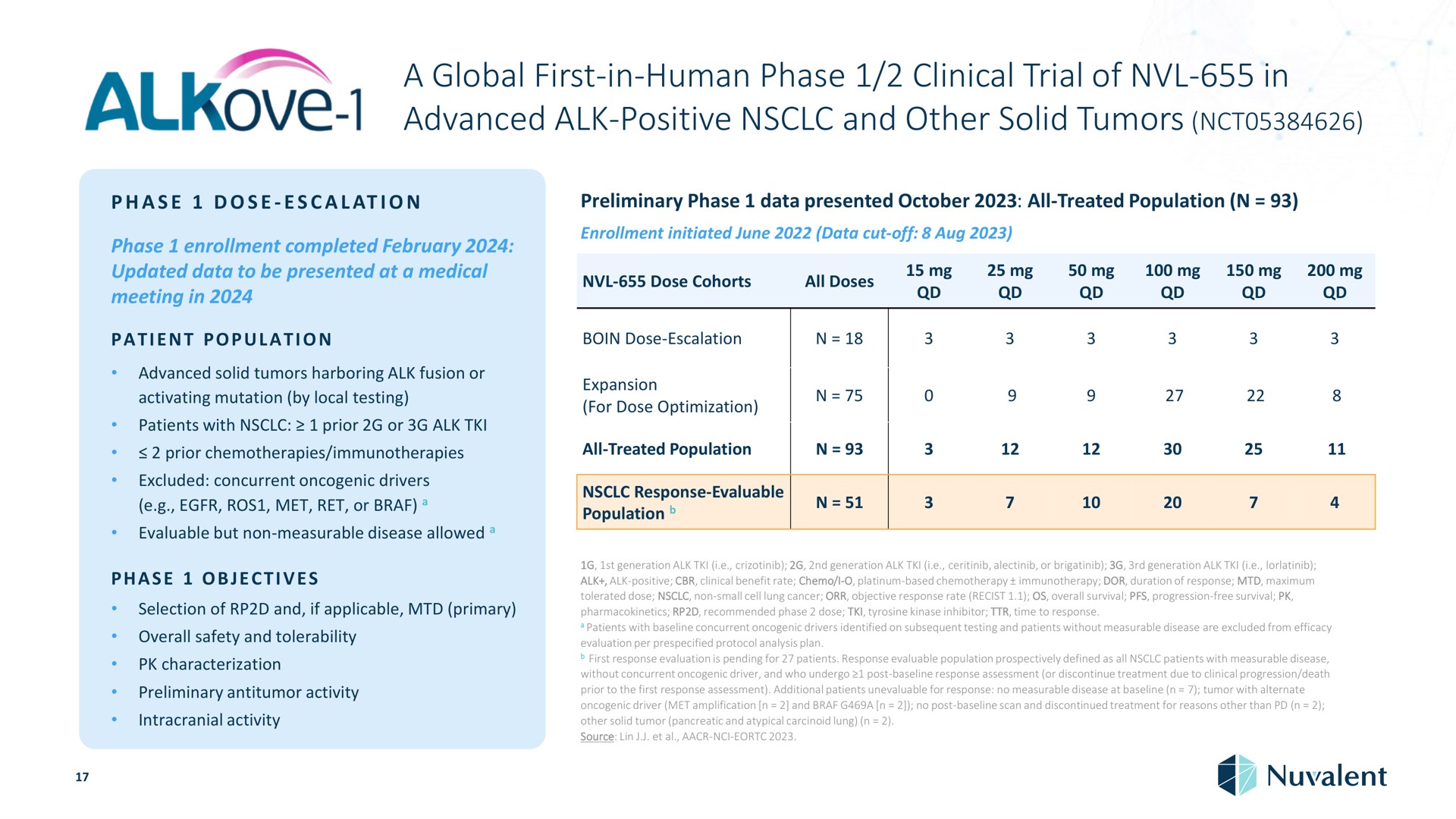 a global first in human phase clinical trial of in advanced alk positive and other solid tumors dose preliminary data presented all treated population enrollment completed updated data to be presented at medical meeting enrollment initiated june data cut off dose cohorts all doses patient population dose harboring alk fusion or activating mutation by local testing patients with prior or alk for dose optimization prior chemotherapies all treated population excluded concurrent drivers met ret or evaluable but non measurable disease allowed response evaluable population objectives selection if applicable primary overall safety tolerability characterization preliminary activity intracranial activity non small cell with cor evaluation per i platinum base dor duration response maximum cancer objective rate overall survival on free survival dose tyrosine kinase drivers identified on subsequent testing patients without measurable disease are excluded from efficacy time to response inhibitor without prior to the first response for response no measurable disease at tumor with driver met amplification no post scan discontinued treatment for reasons than tumor pancreatic atypical carcinoid lung source lin | Nuvalent