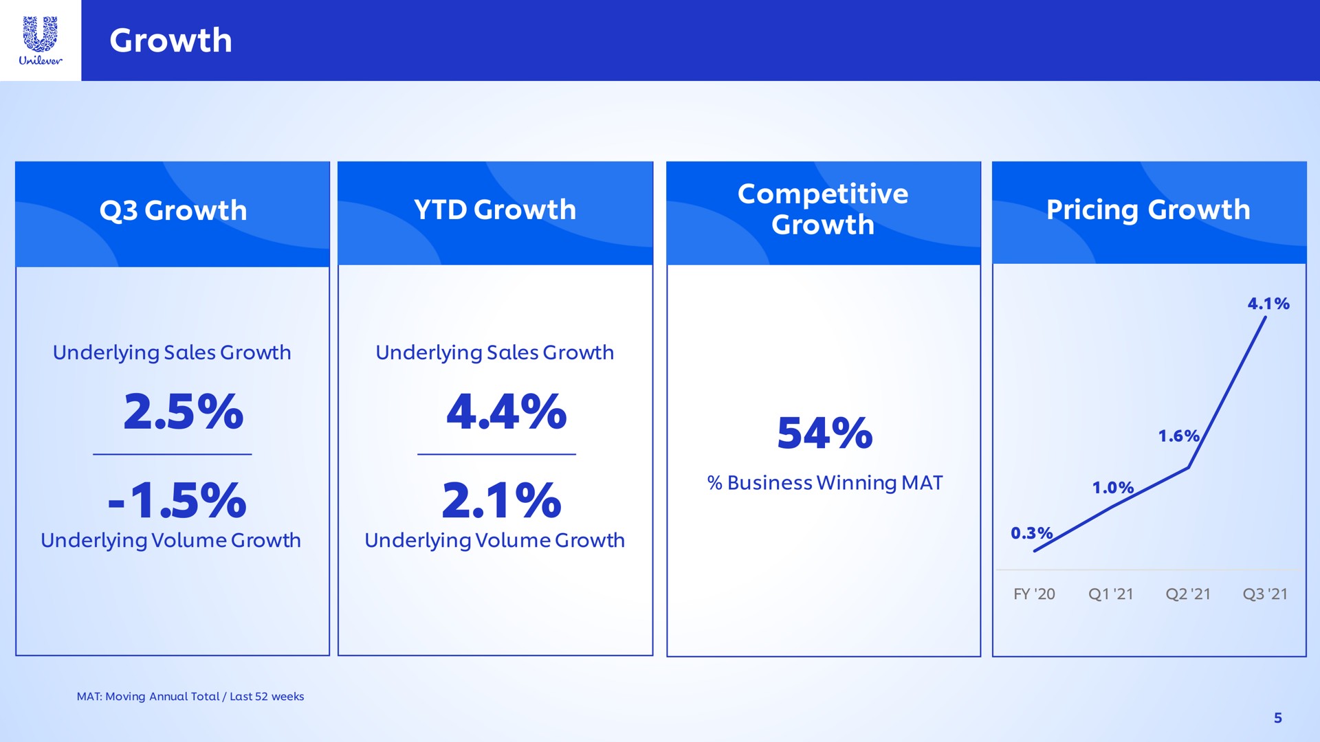 growth growth growth competitive growth pricing growth | Unilever