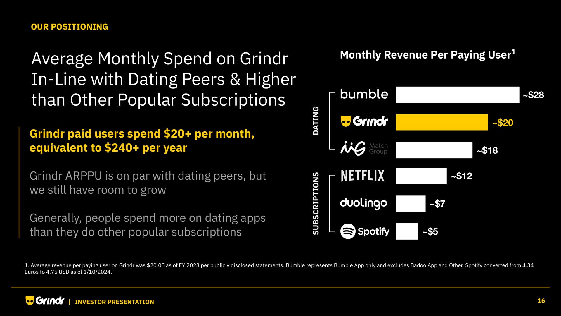 average monthly spend on in line with dating peers higher than other popular subscriptions a bumble is equivalent to per year as | Grindr