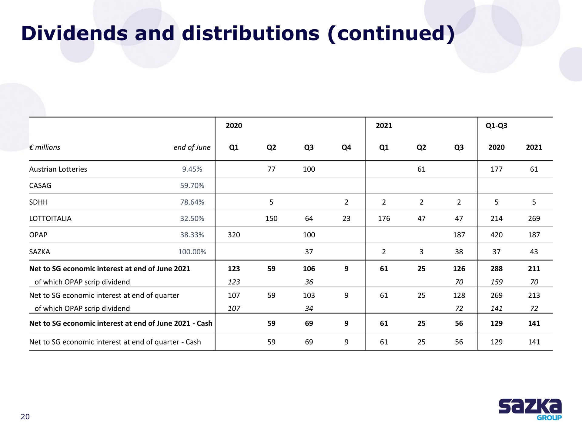 dividends and distributions continued | Allwyn