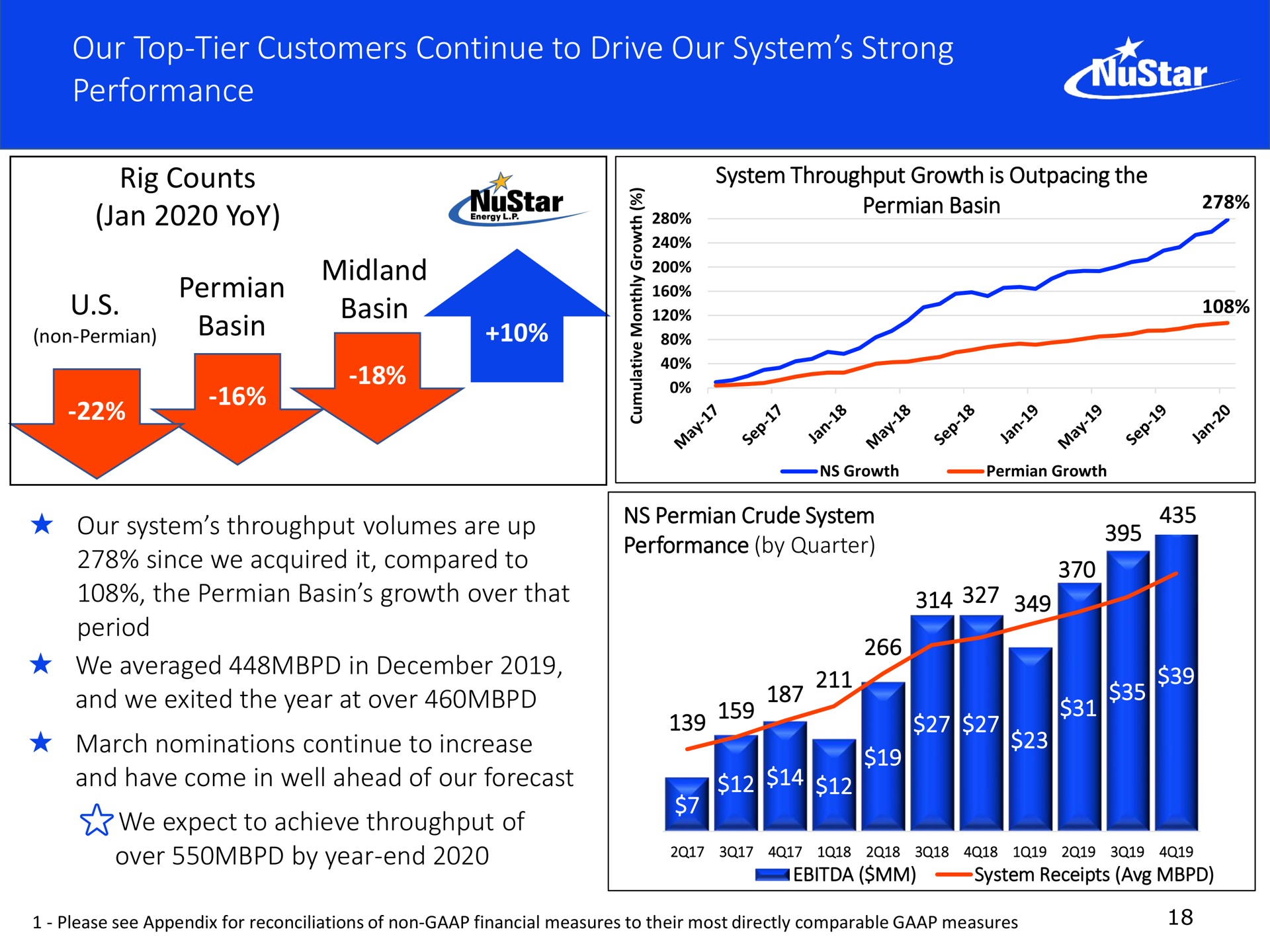 our top tier customers continue to drive our system strong performance | NuStar Energy