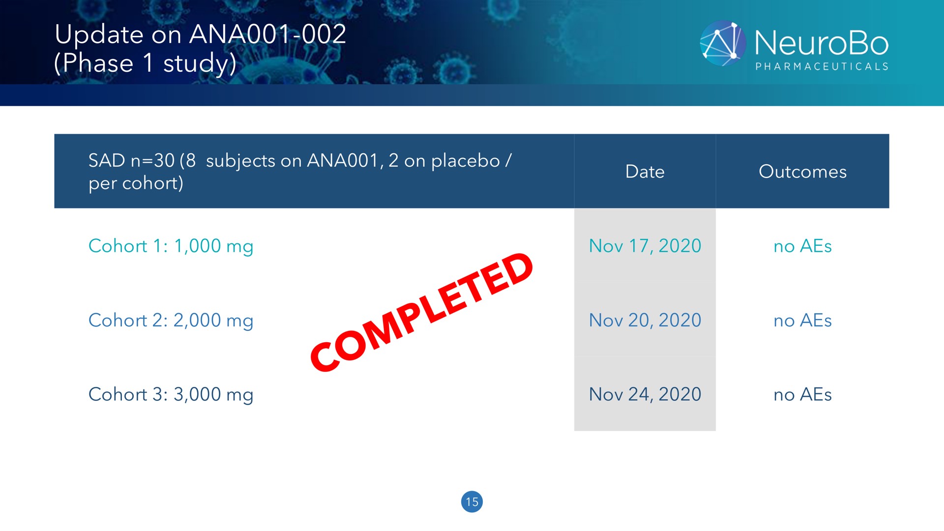 update on ana phase study a cohort owe no aes | NeuroBo Pharmaceuticals