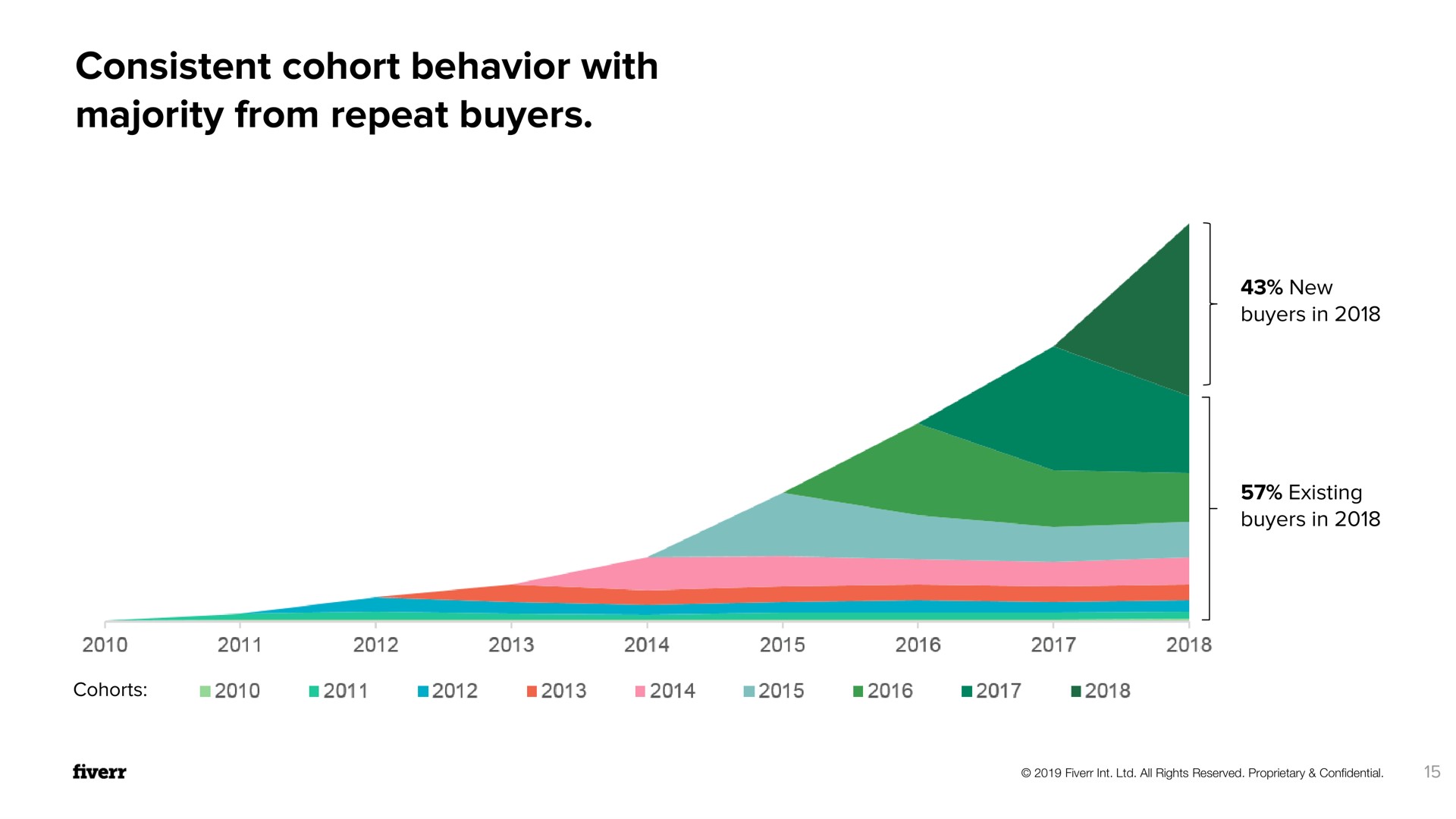 consistent cohort behavior with majority from repeat buyers | Fiverr