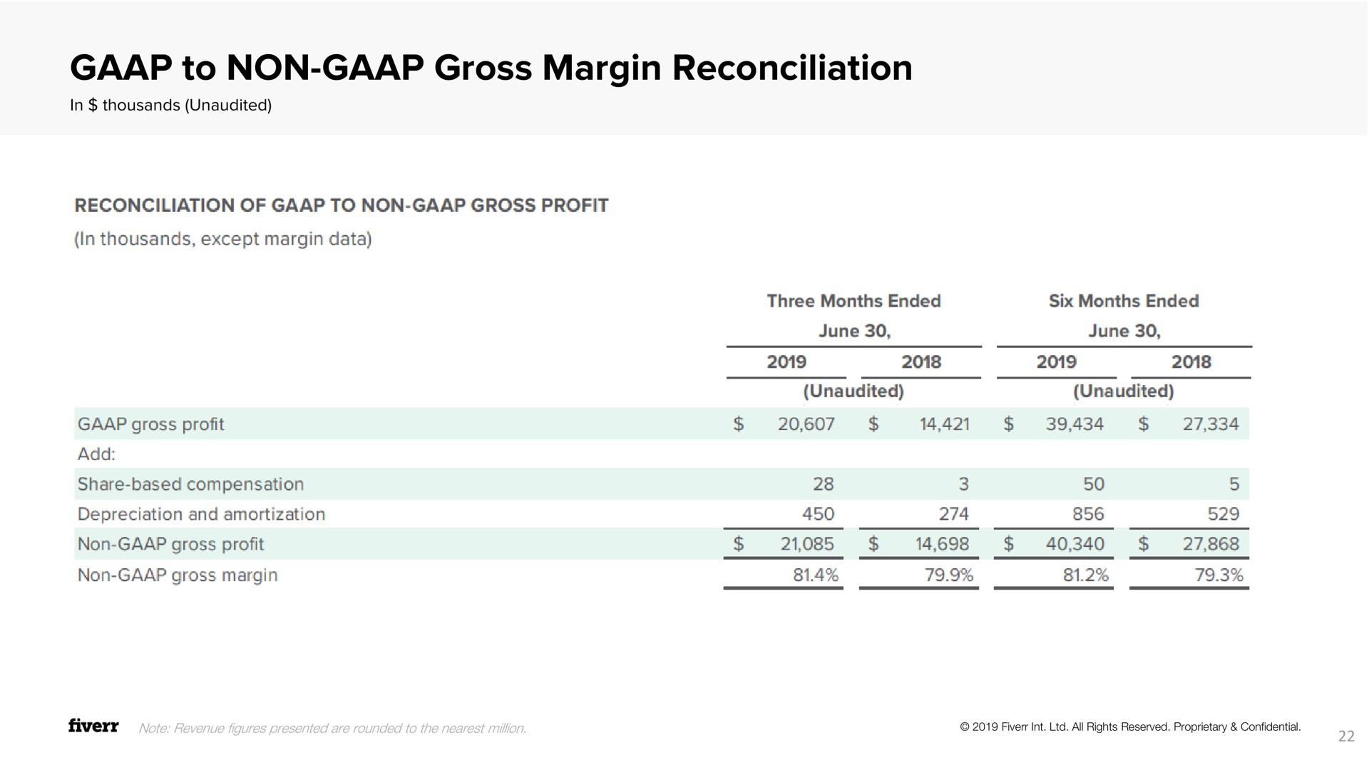 to non gross margin reconciliation | Fiverr