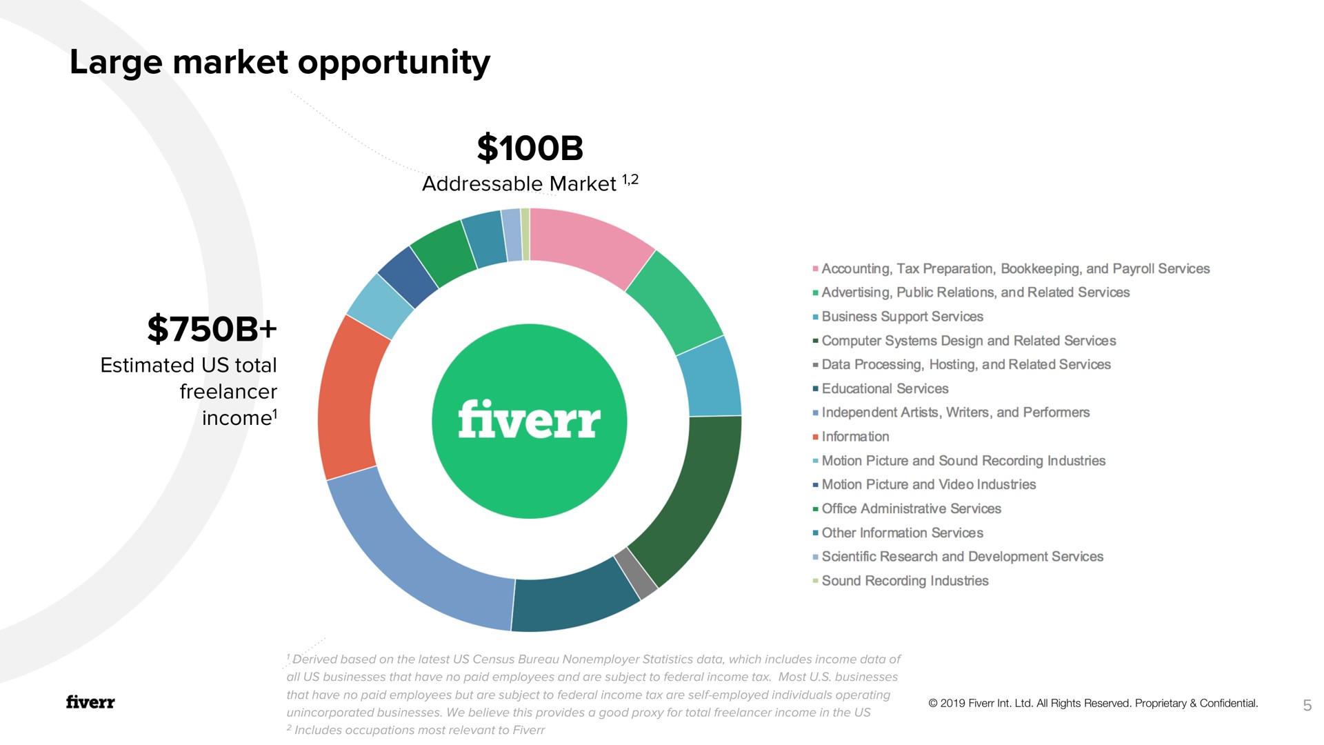 large market opportunity | Fiverr