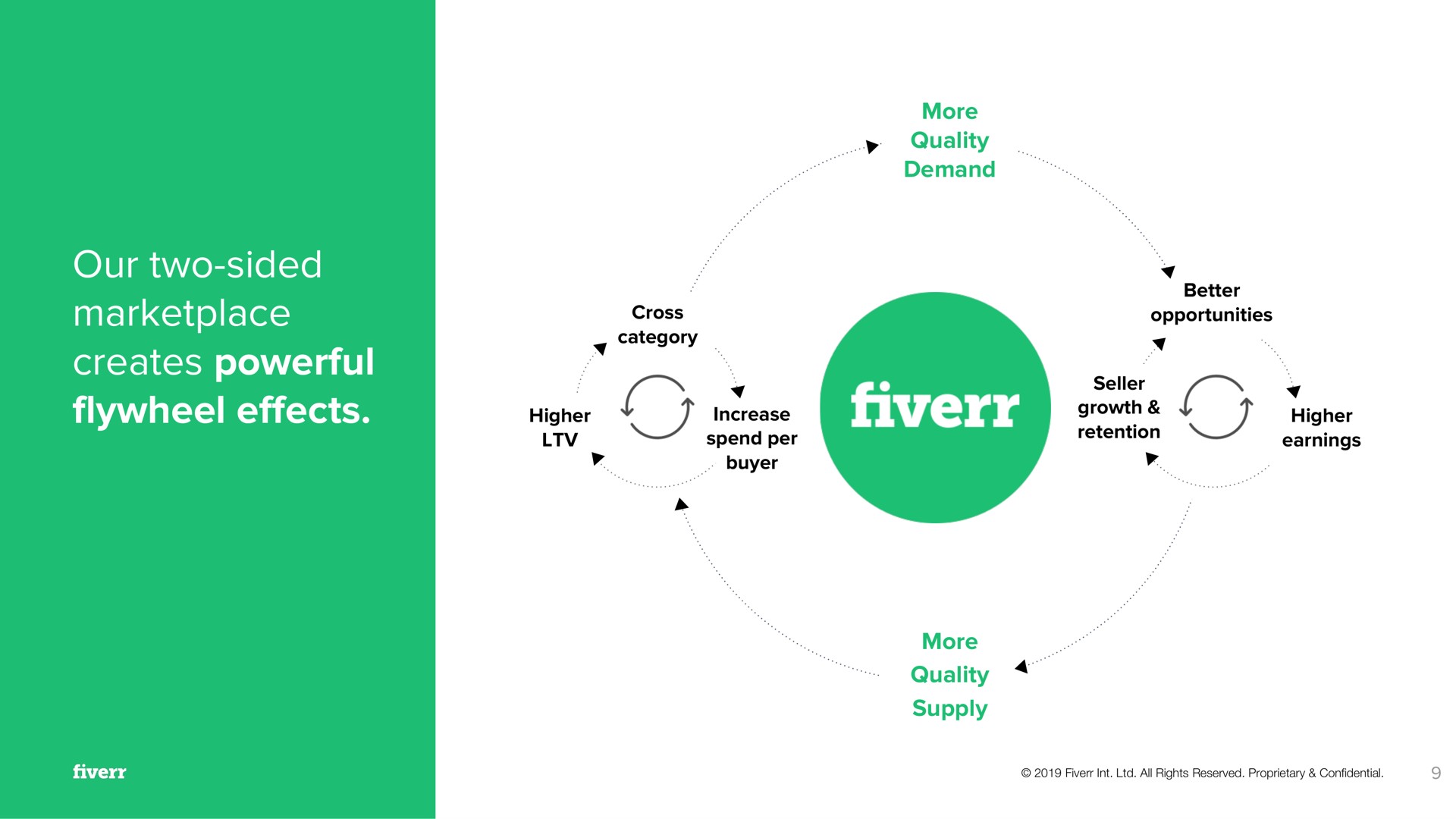 our two sided creates powerful flywheel effects cross opportunities rotation a | Fiverr