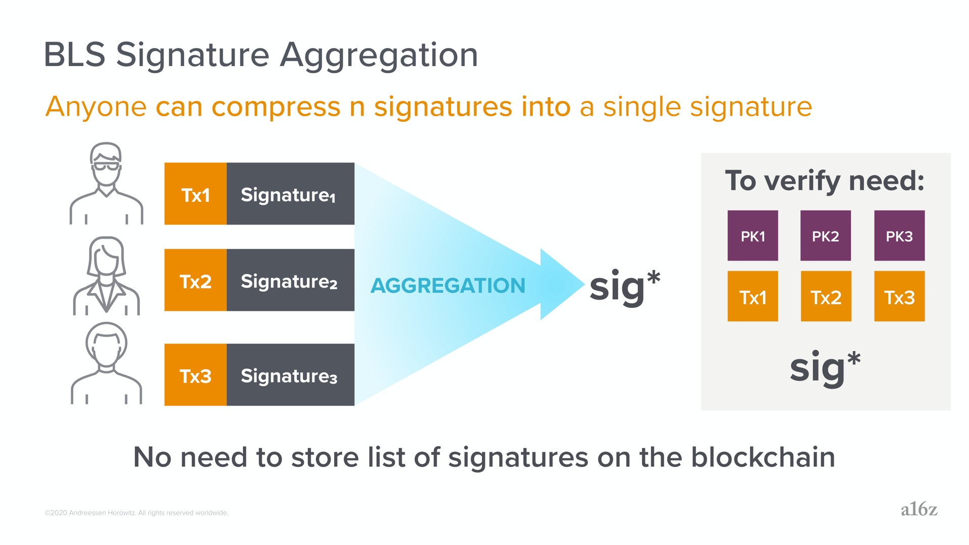 signature aggregation sig sig | a16z