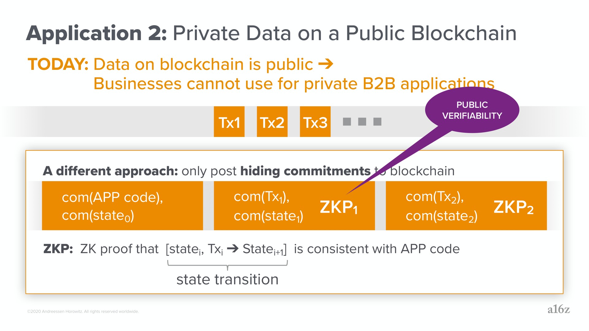 application private data on a public | a16z