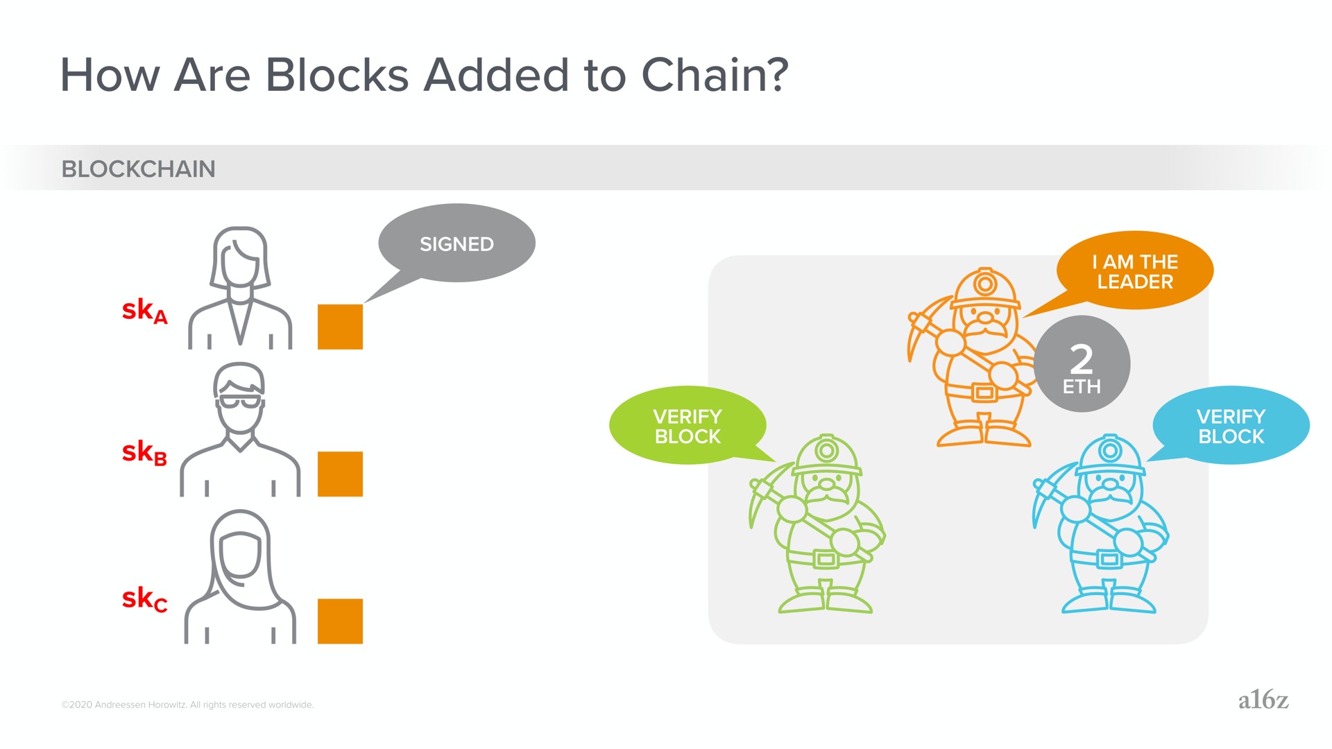 how are blocks added to chain | a16z