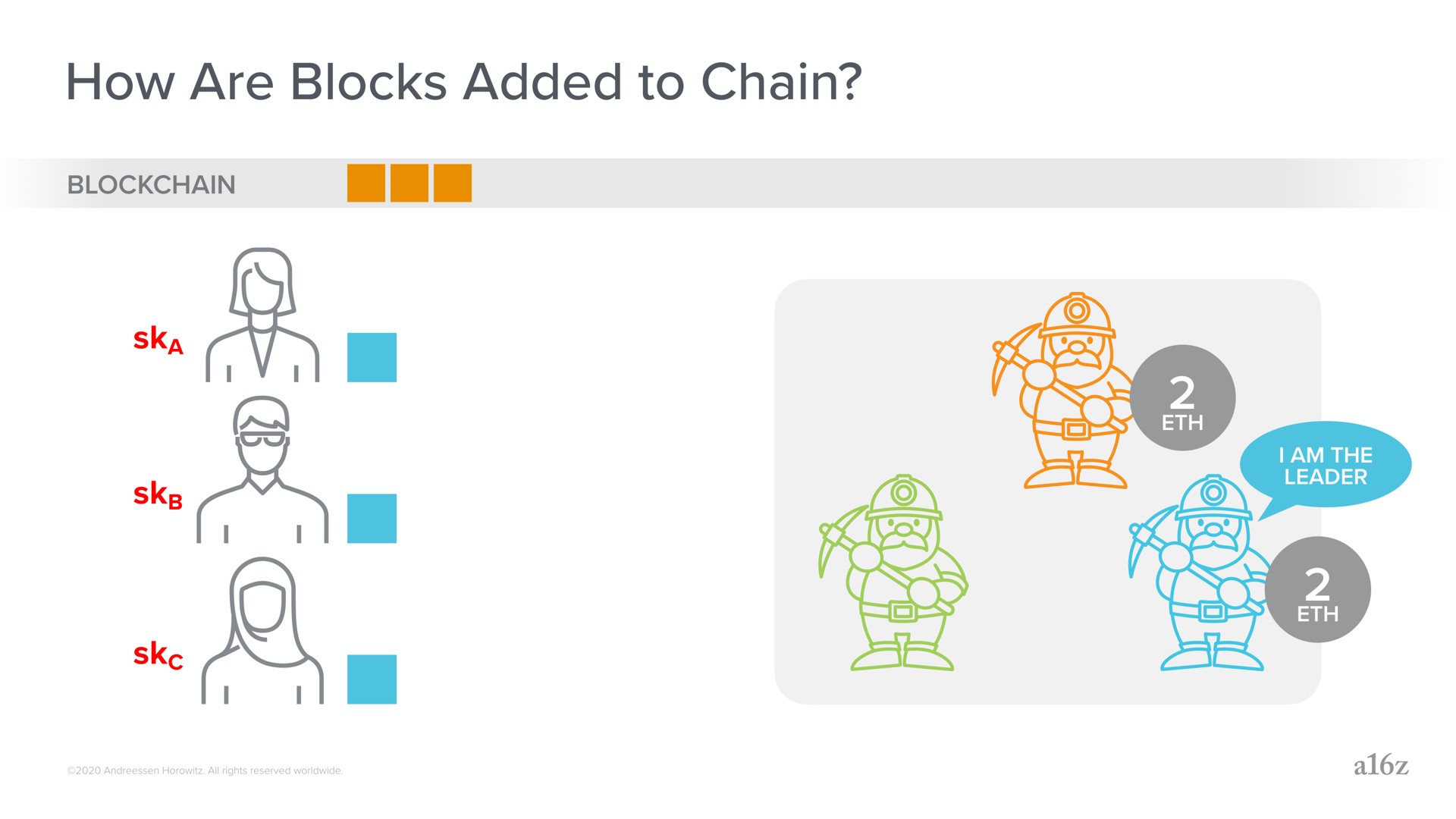 how are blocks added to chain | a16z