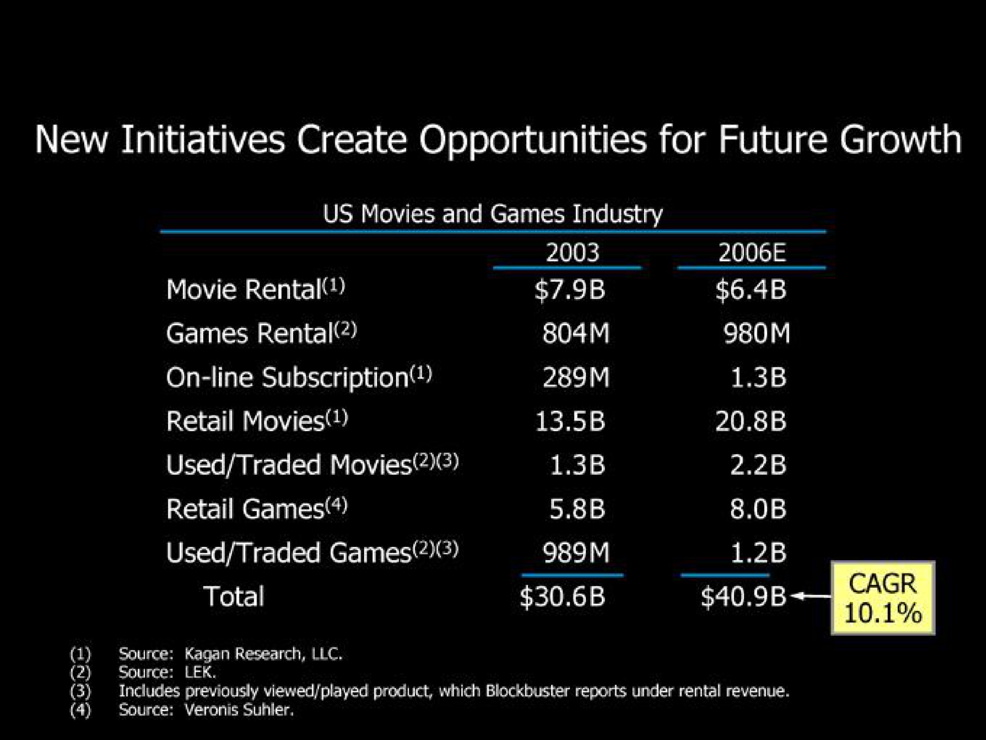 new initiatives create opportunities for future growth | Blockbuster Video