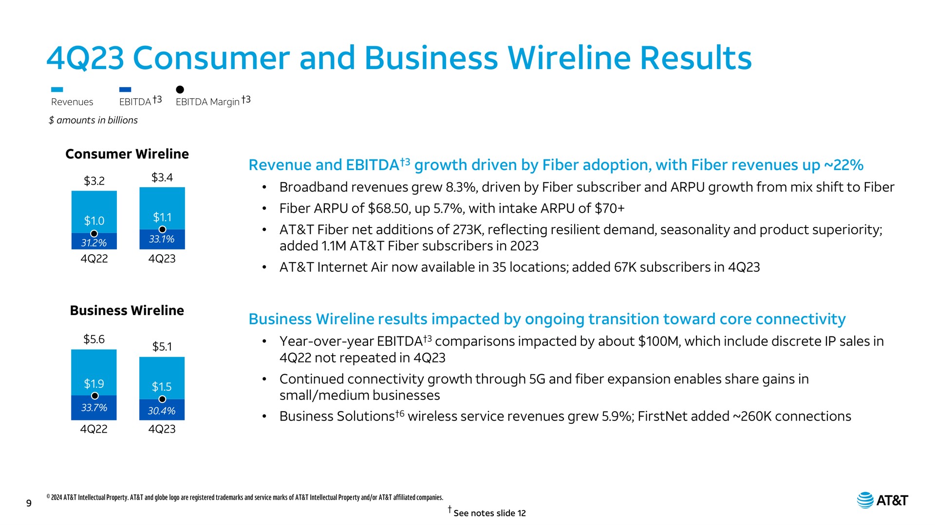 consumer and business results consumer business revenue and growth driven by fiber adoption with fiber revenues up revenues grew driven by fiber subscriber and growth from mix shift to fiber fiber of up with intake of at fiber net additions of reflecting resilient demand seasonality and product superiority added at fiber subscribers in at air now available in locations added subscribers in business results impacted by ongoing transition toward core connectivity year over year comparisons impacted by about which include discrete sales in not repeated in continued connectivity growth through and fiber expansion enables share gains in small medium businesses business solutions wireless service revenues grew added connections no | AT&T