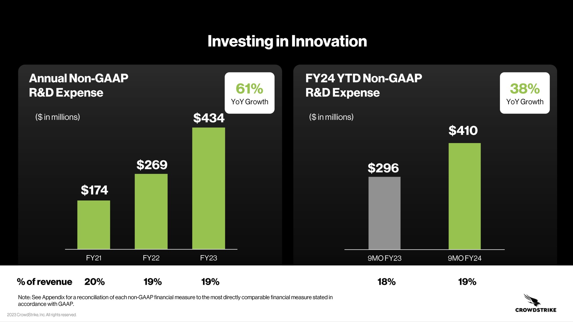 investing in innovation annual non expense non expense | Crowdstrike
