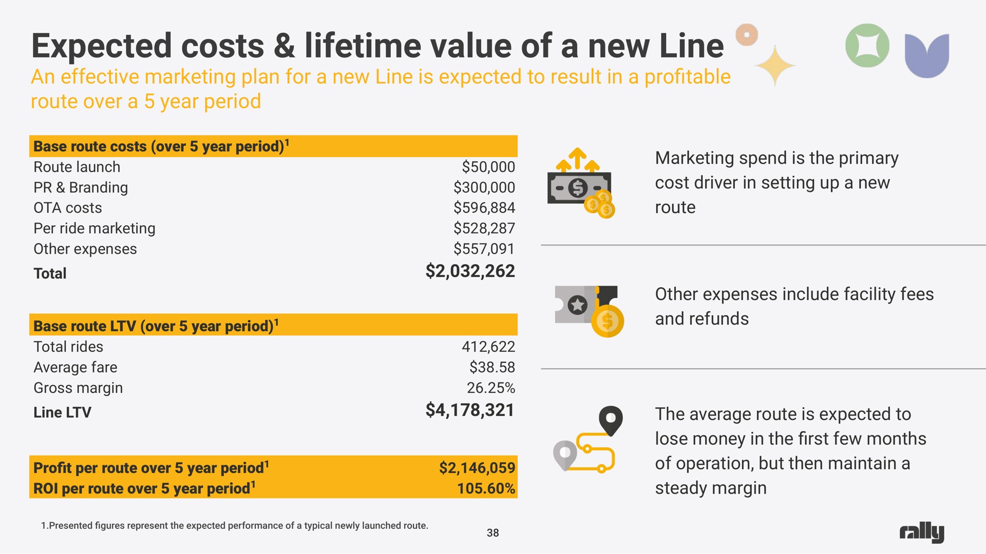 expected costs lifetime value of a new line rally | Rally