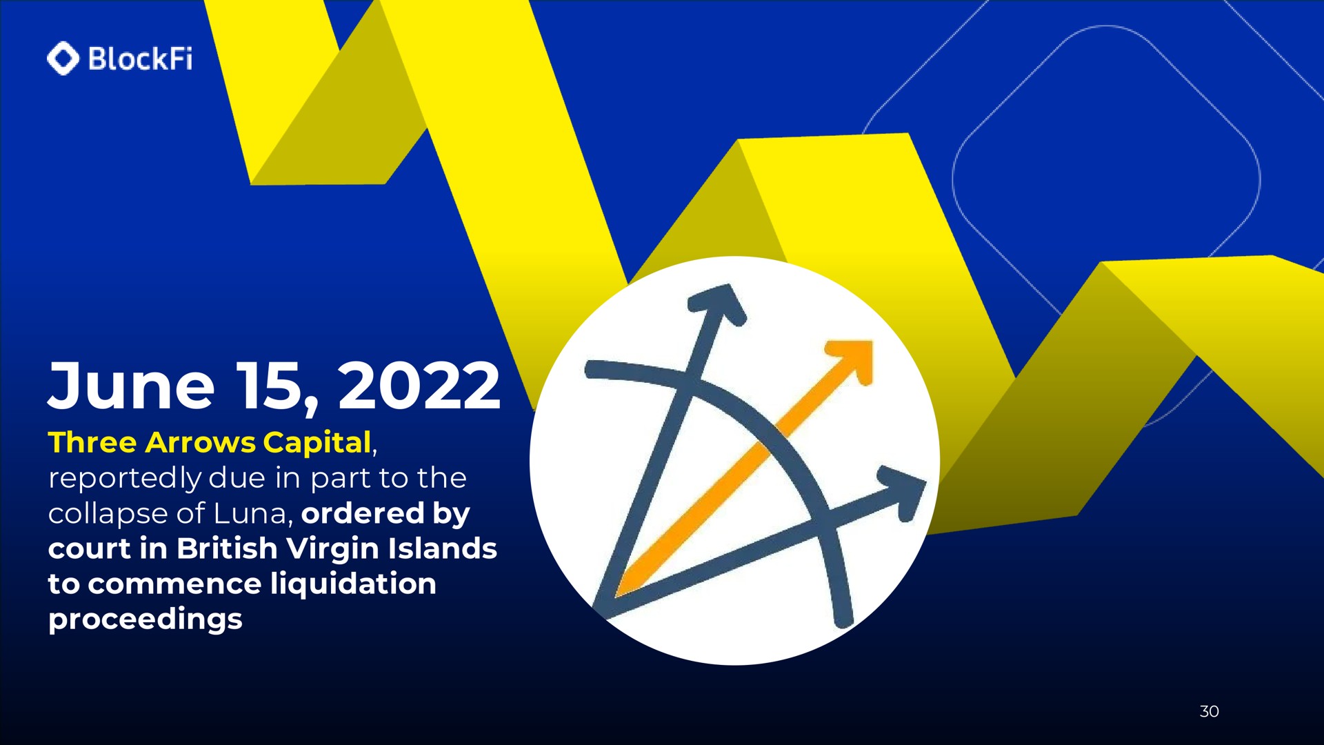 june three arrows capital reportedly due in part to the collapse of luna ordered by court in virgin islands to commence liquidation proceedings | BlockFi