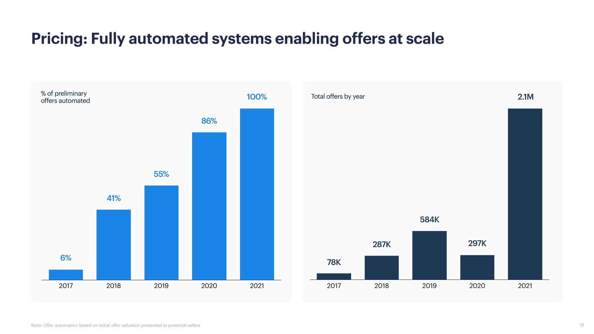 pricing fully systems enabling offers at scale | Opendoor